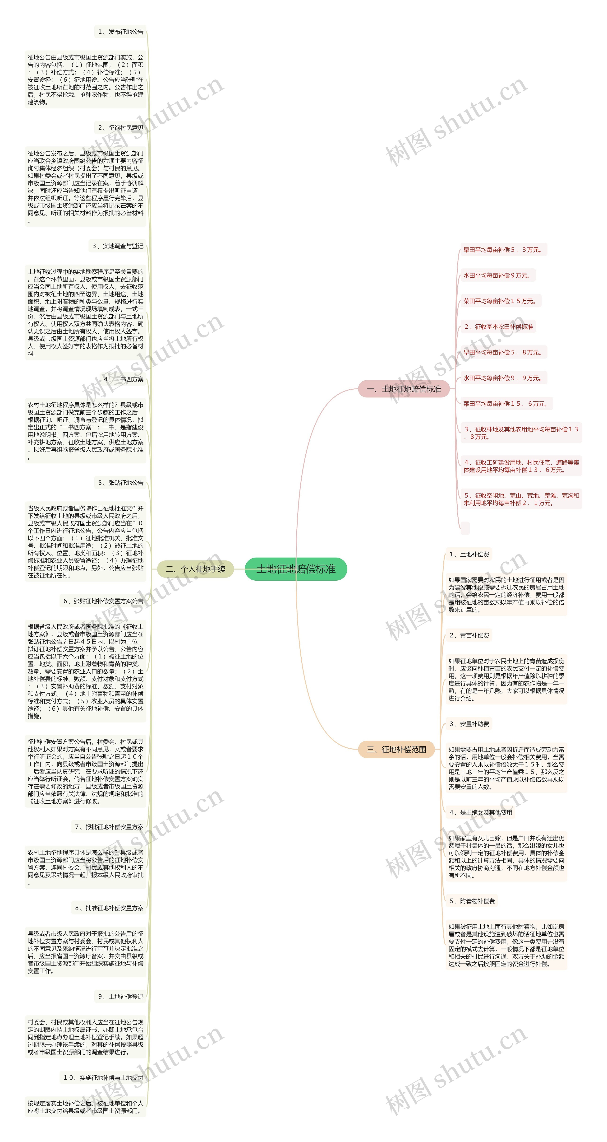 土地征地赔偿标准思维导图