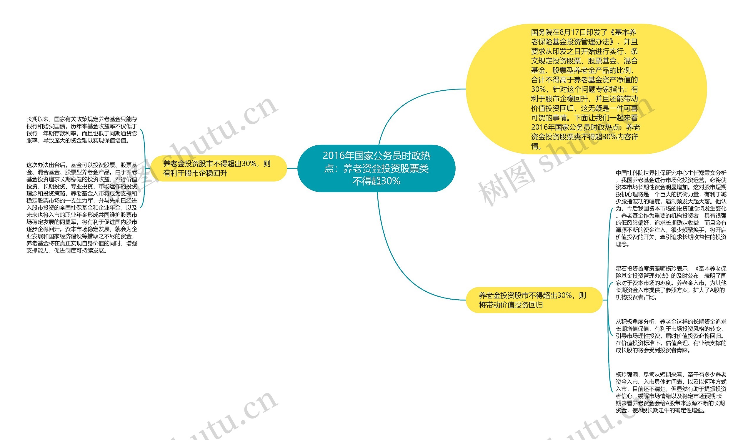 2016年国家公务员时政热点：养老资金投资股票类不得超30%思维导图