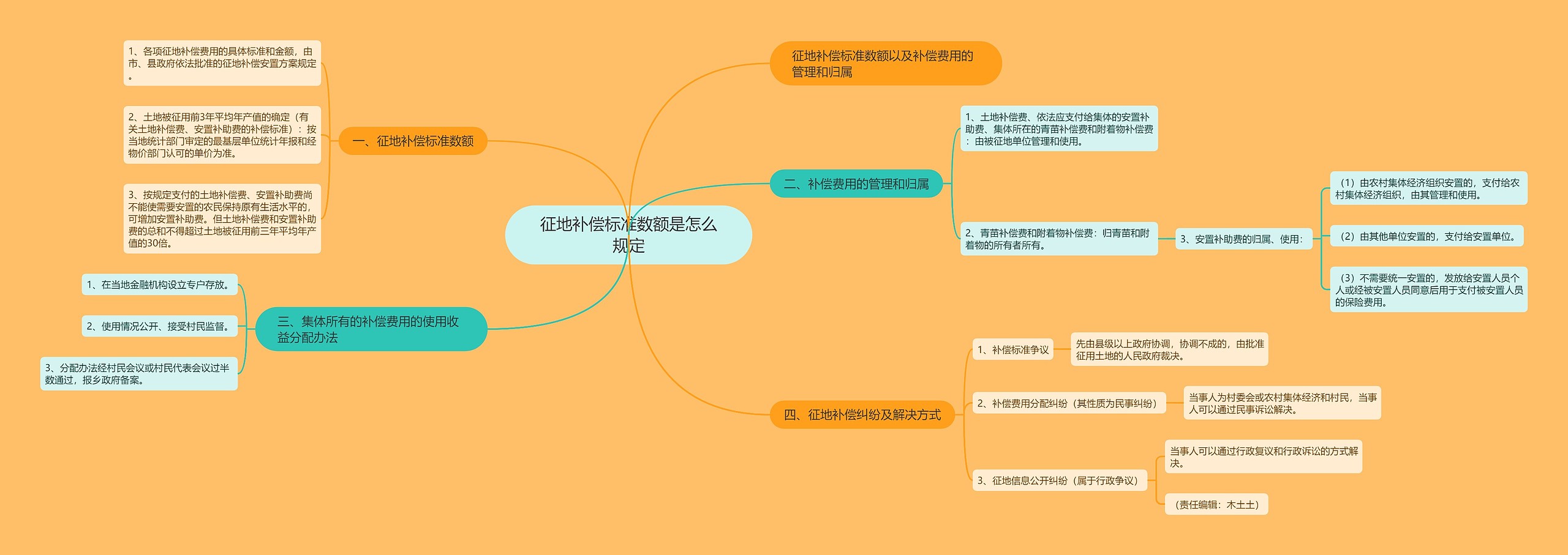 征地补偿标准数额是怎么规定思维导图