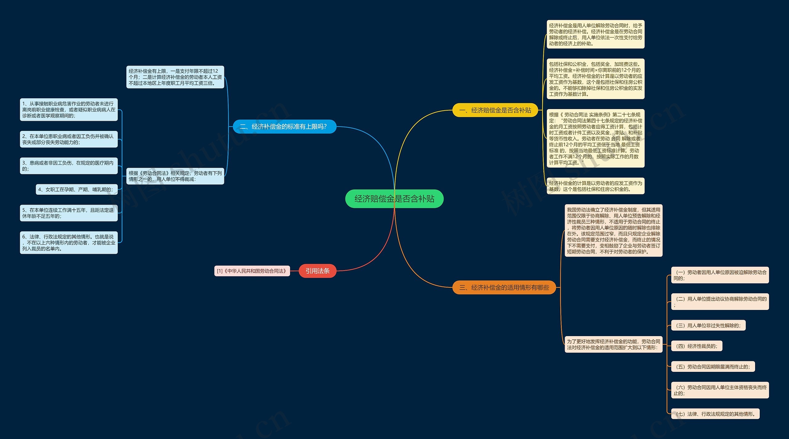 经济赔偿金是否含补贴思维导图