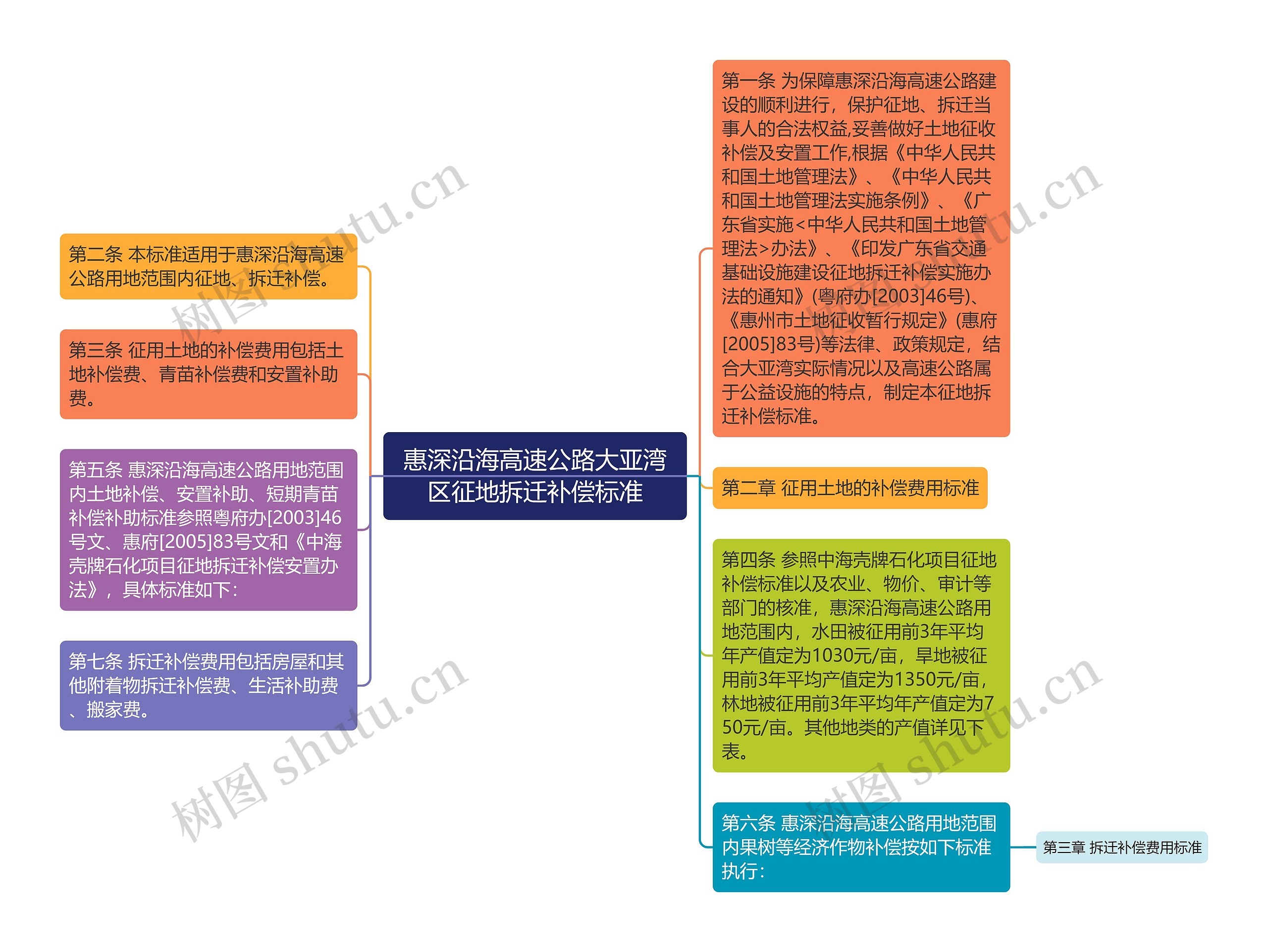 惠深沿海高速公路大亚湾区征地拆迁补偿标准思维导图