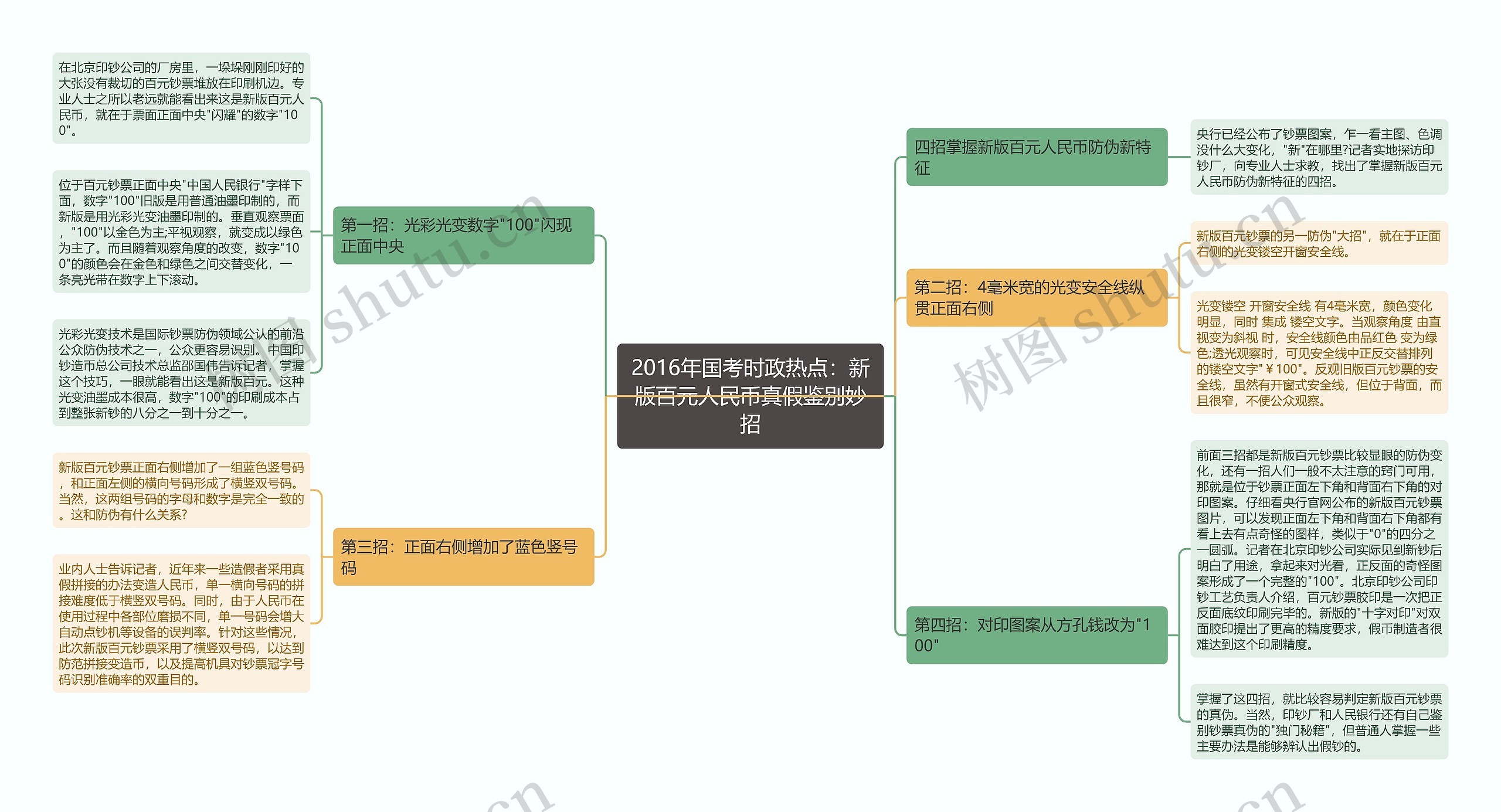 2016年国考时政热点：新版百元人民币真假鉴别妙招思维导图