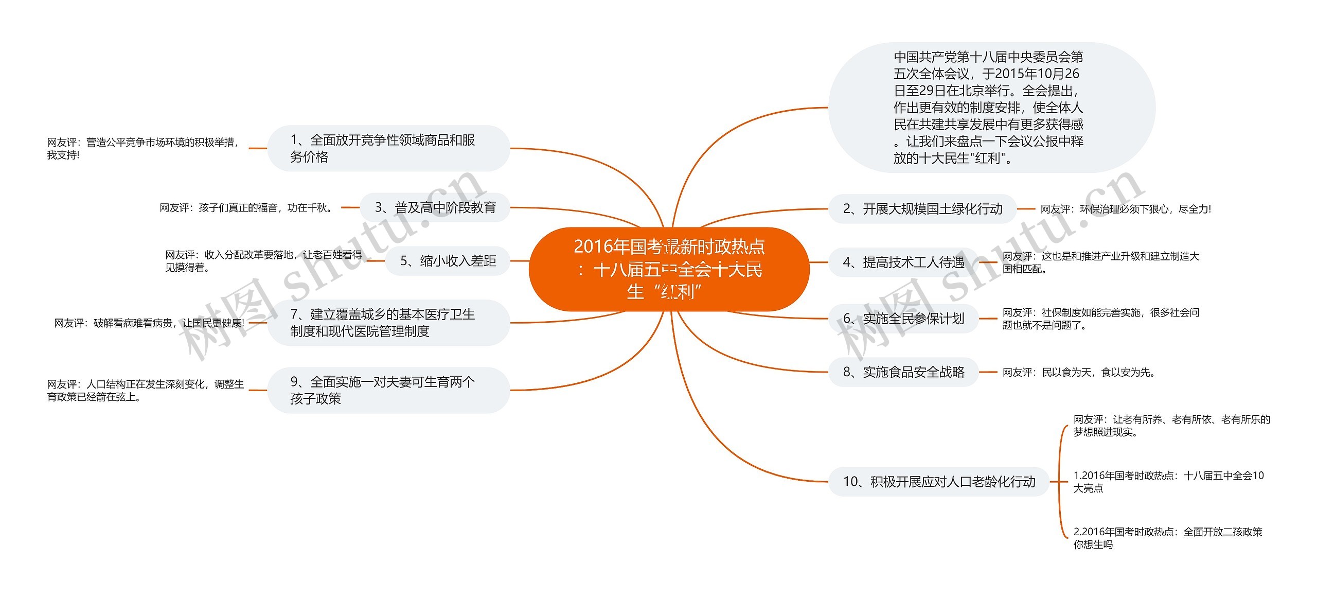 2016年国考最新时政热点：十八届五中全会十大民生“红利”思维导图