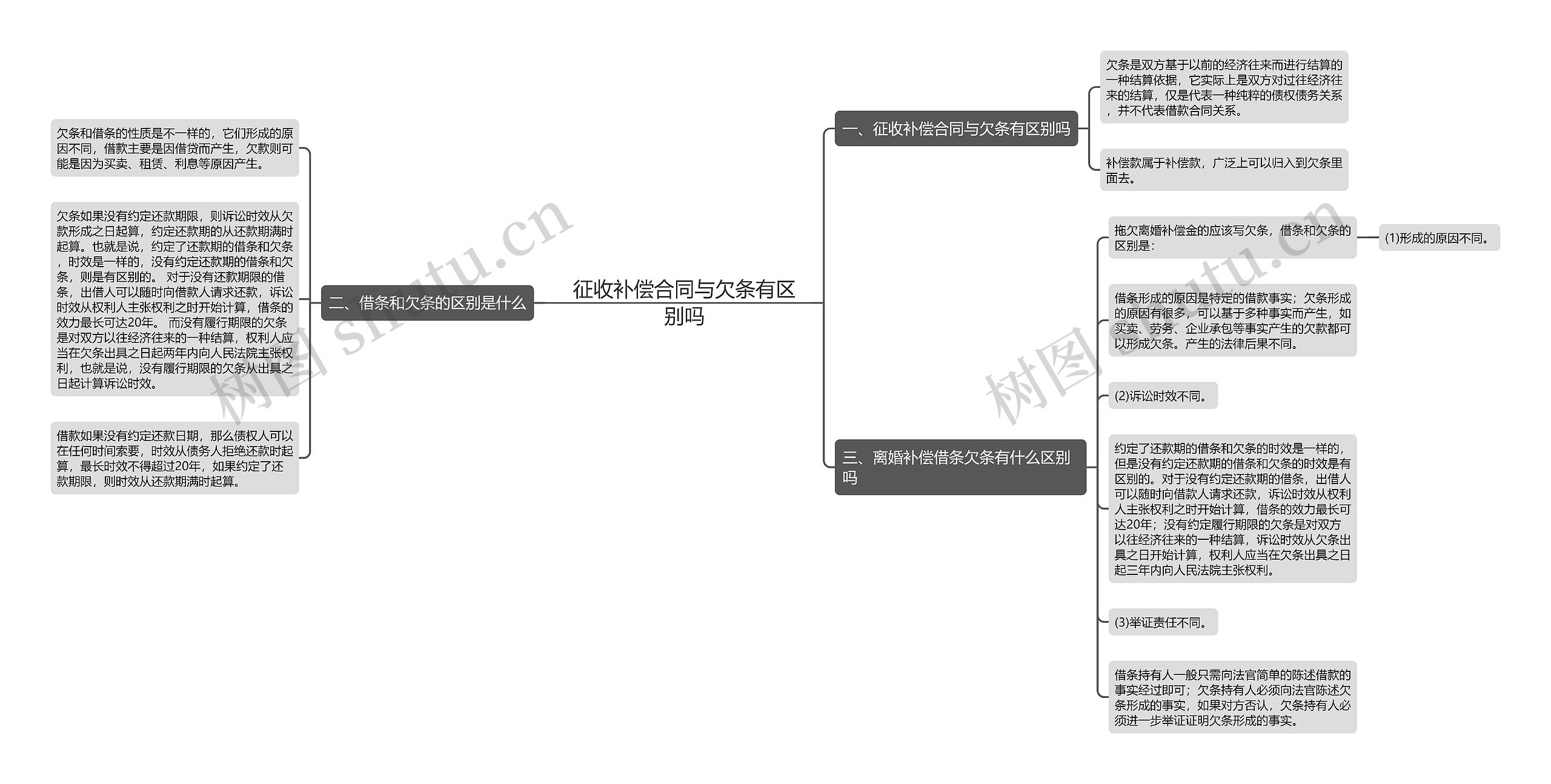 征收补偿合同与欠条有区别吗思维导图