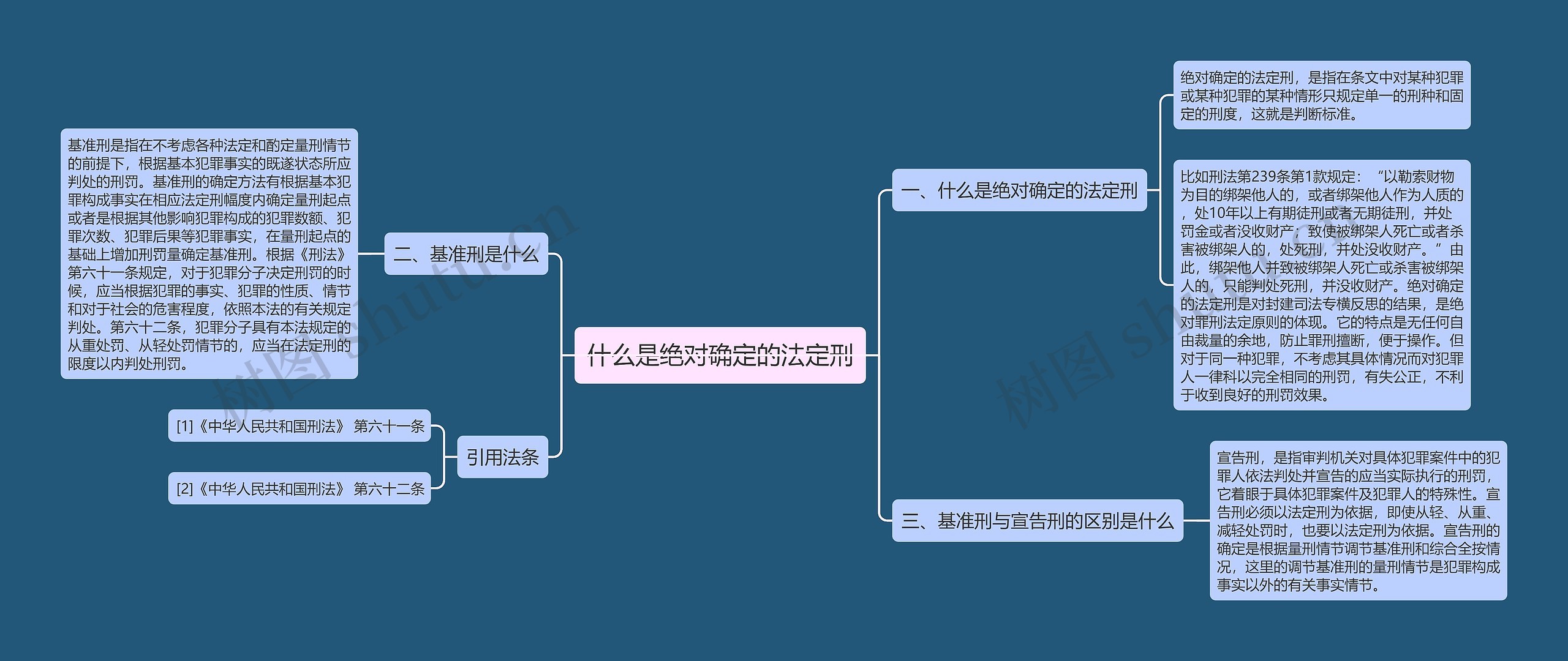 什么是绝对确定的法定刑思维导图