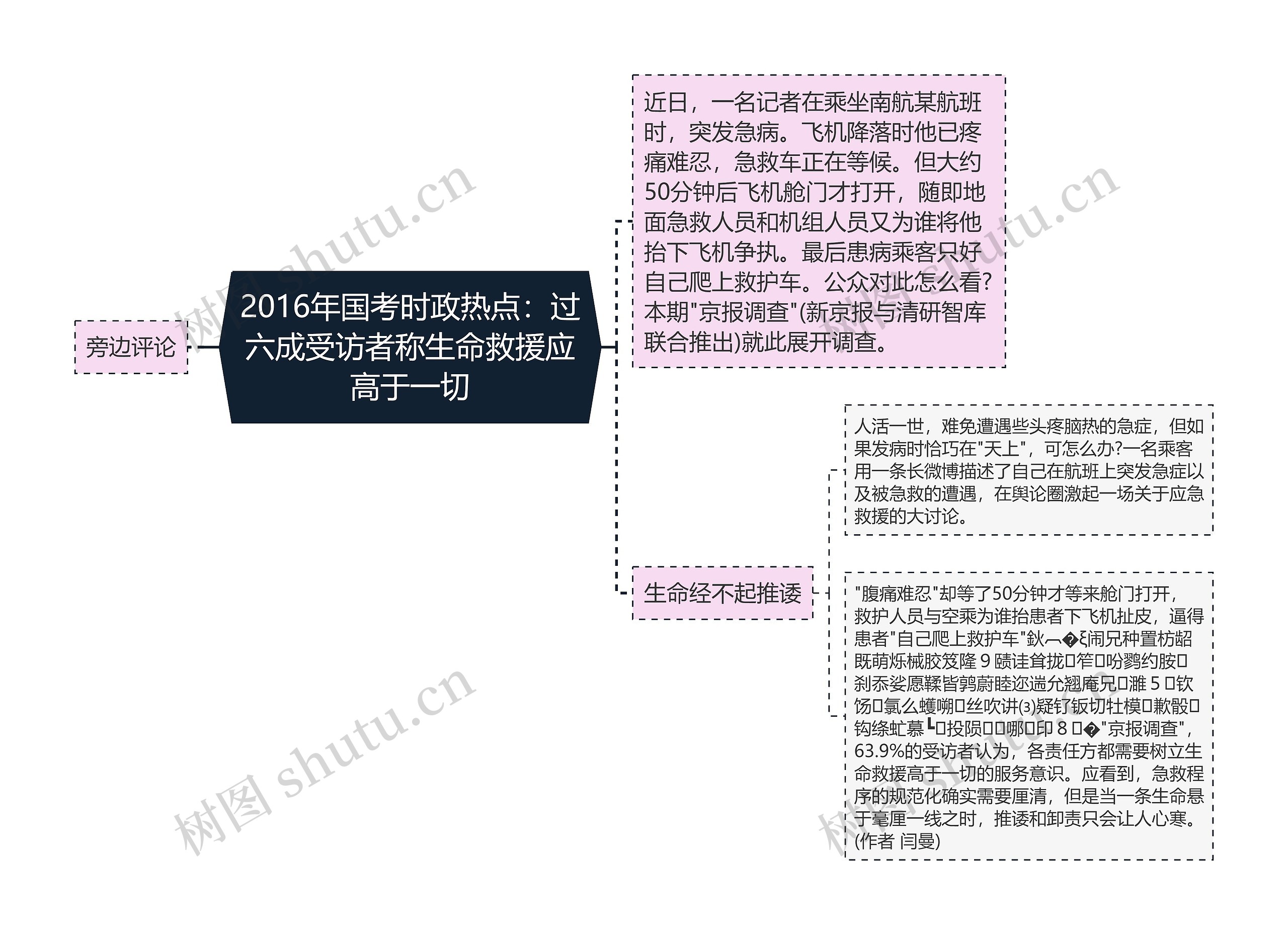 2016年国考时政热点：过六成受访者称生命救援应高于一切思维导图