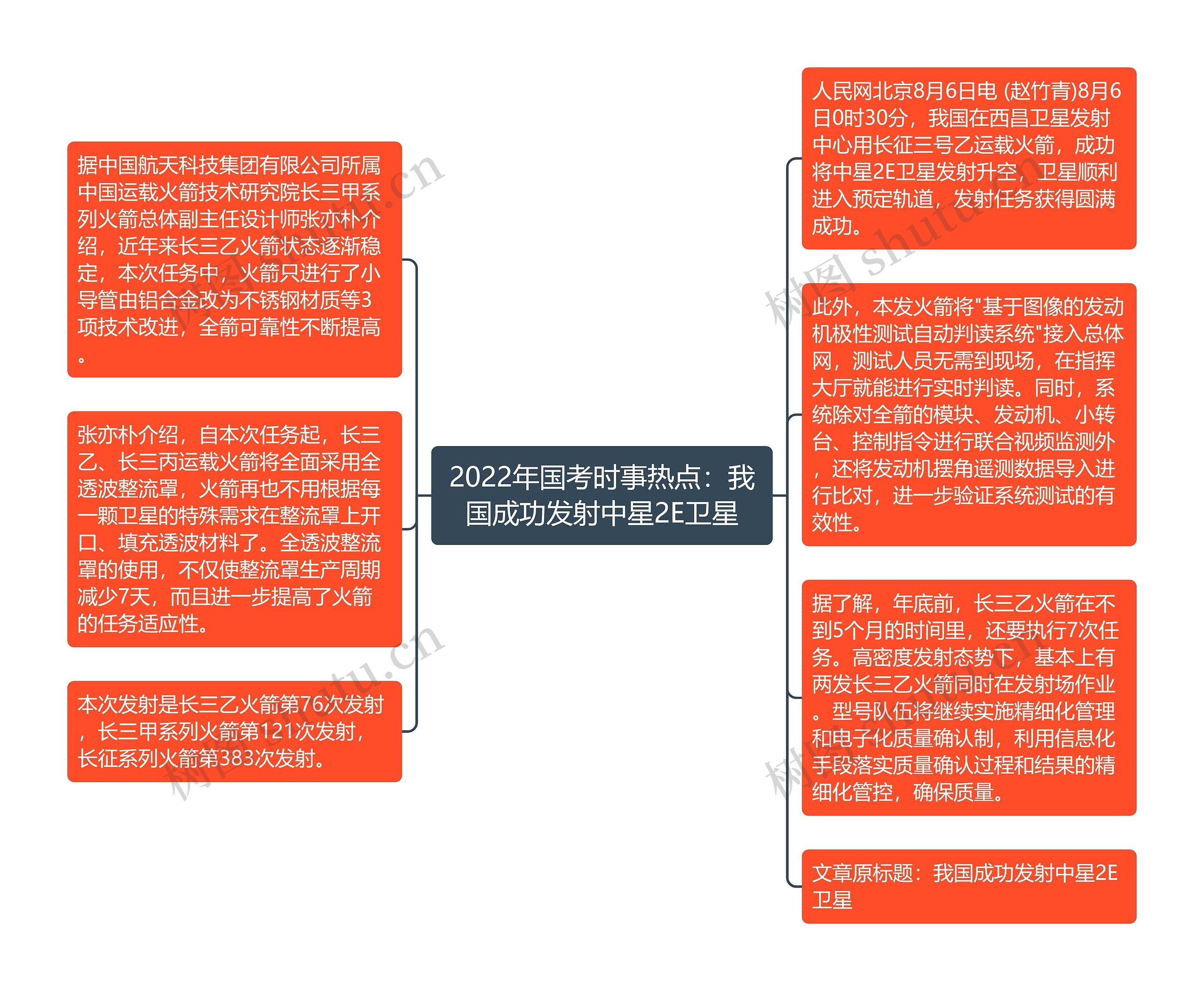 2022年国考时事热点：我国成功发射中星2E卫星思维导图