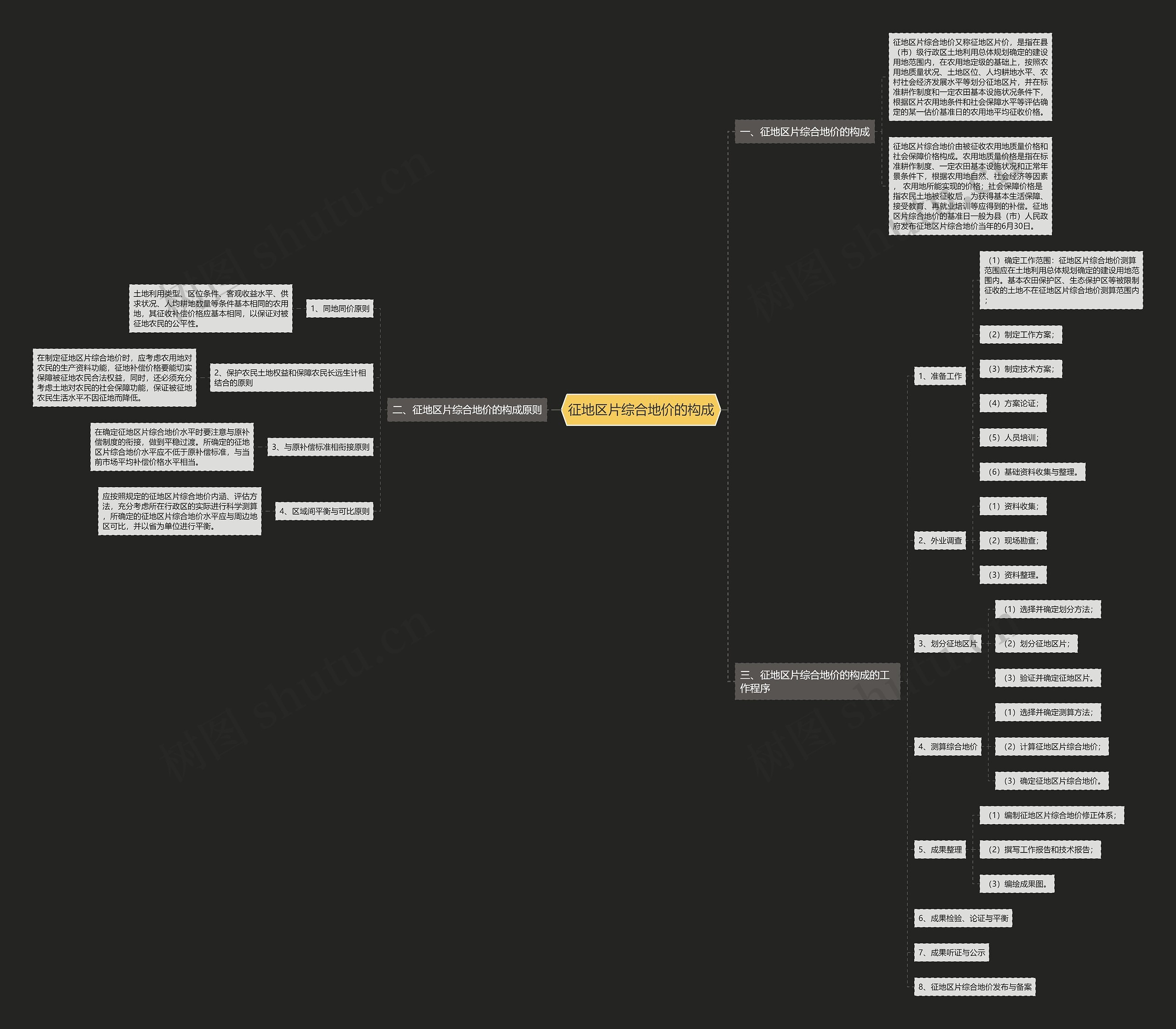征地区片综合地价的构成思维导图