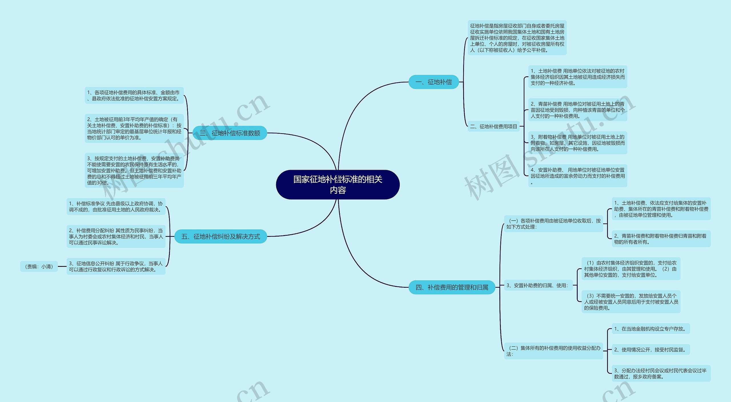 国家征地补偿标准的相关内容思维导图