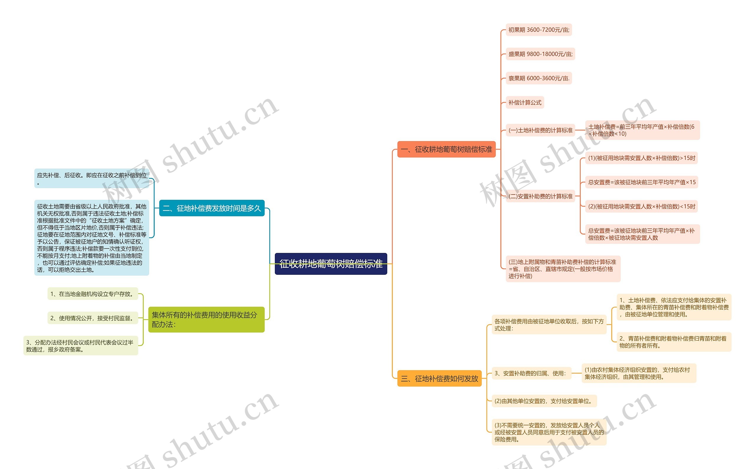 征收耕地葡萄树赔偿标准思维导图