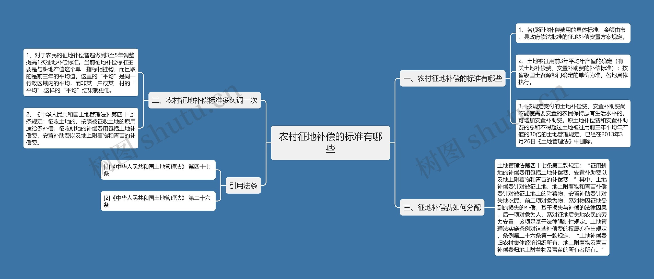 农村征地补偿的标准有哪些思维导图