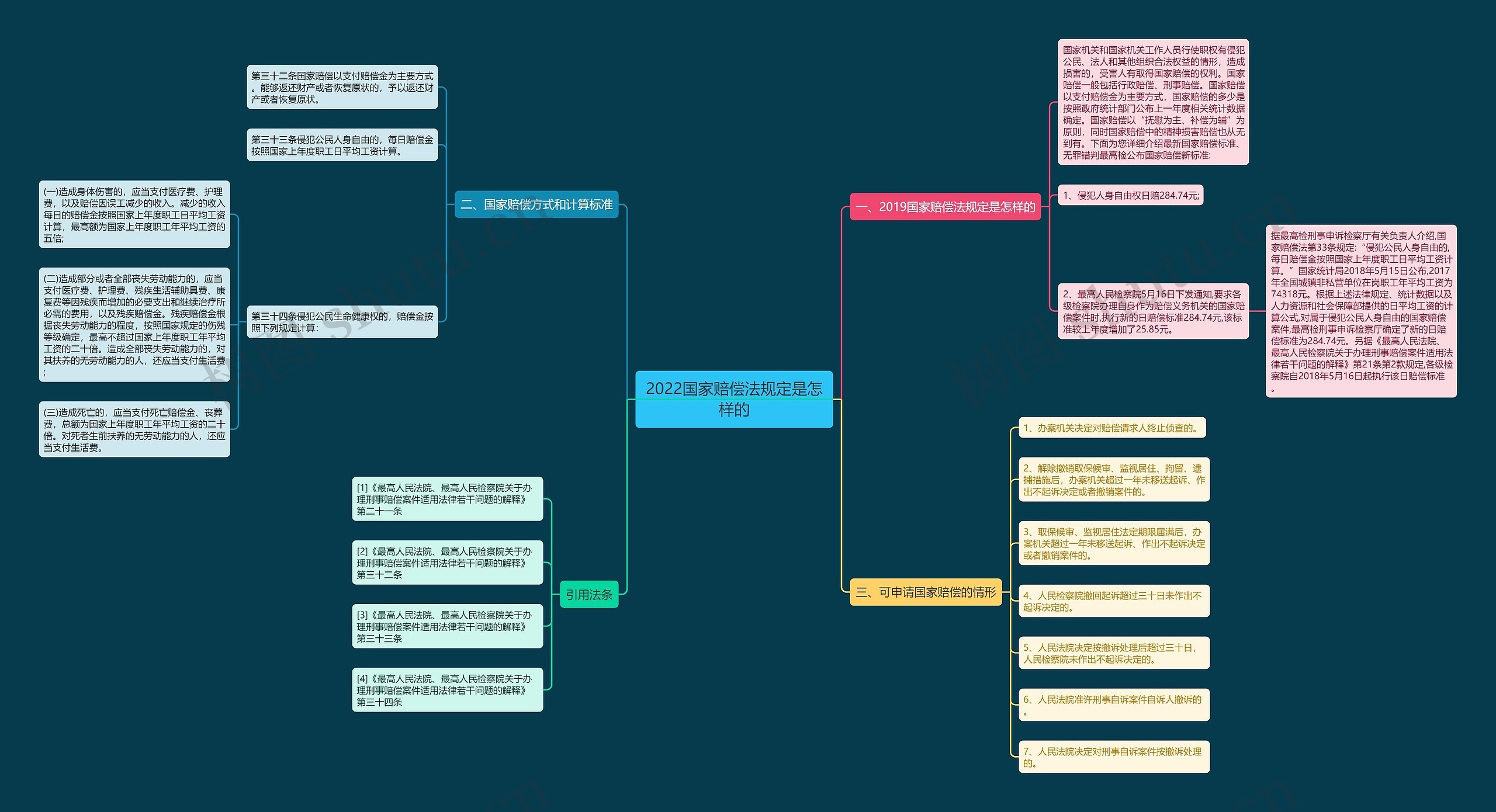 2022国家赔偿法规定是怎样的思维导图