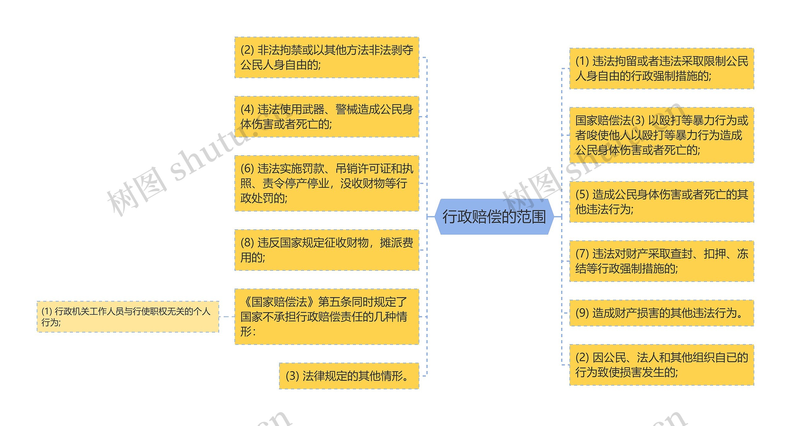 行政赔偿的范围