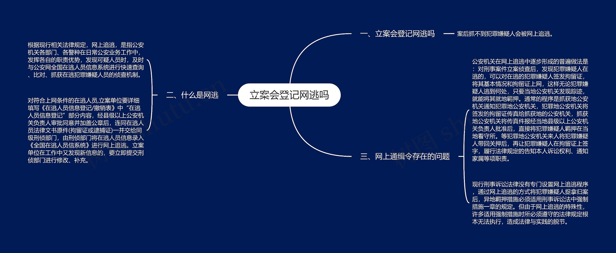 立案会登记网逃吗思维导图