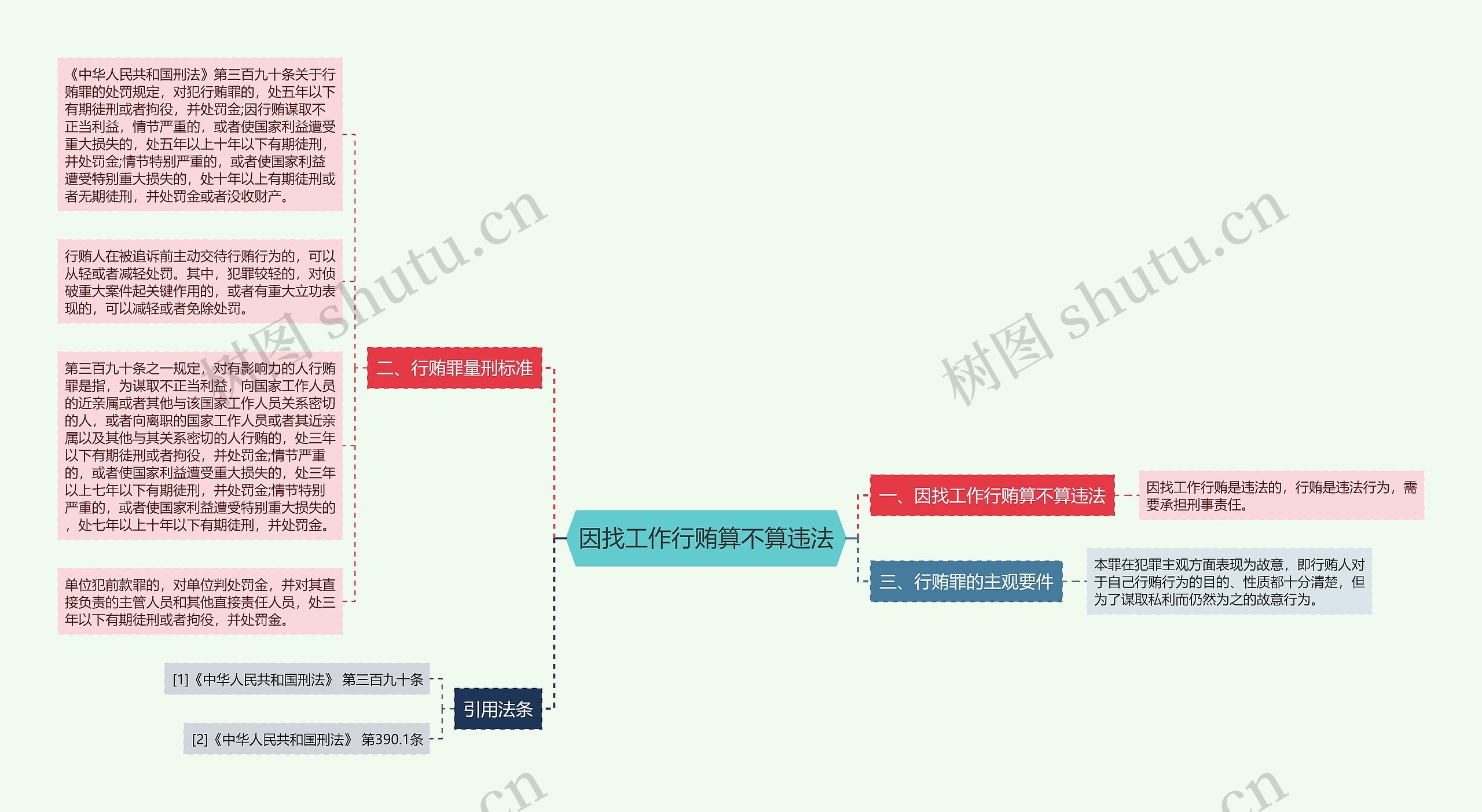 因找工作行贿算不算违法思维导图高清图 因找工作行贿算不算违法思维导图