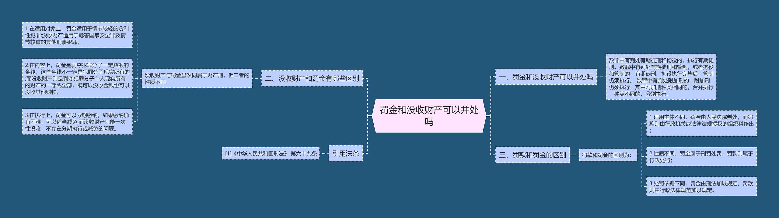 罚金和没收财产可以并处吗思维导图