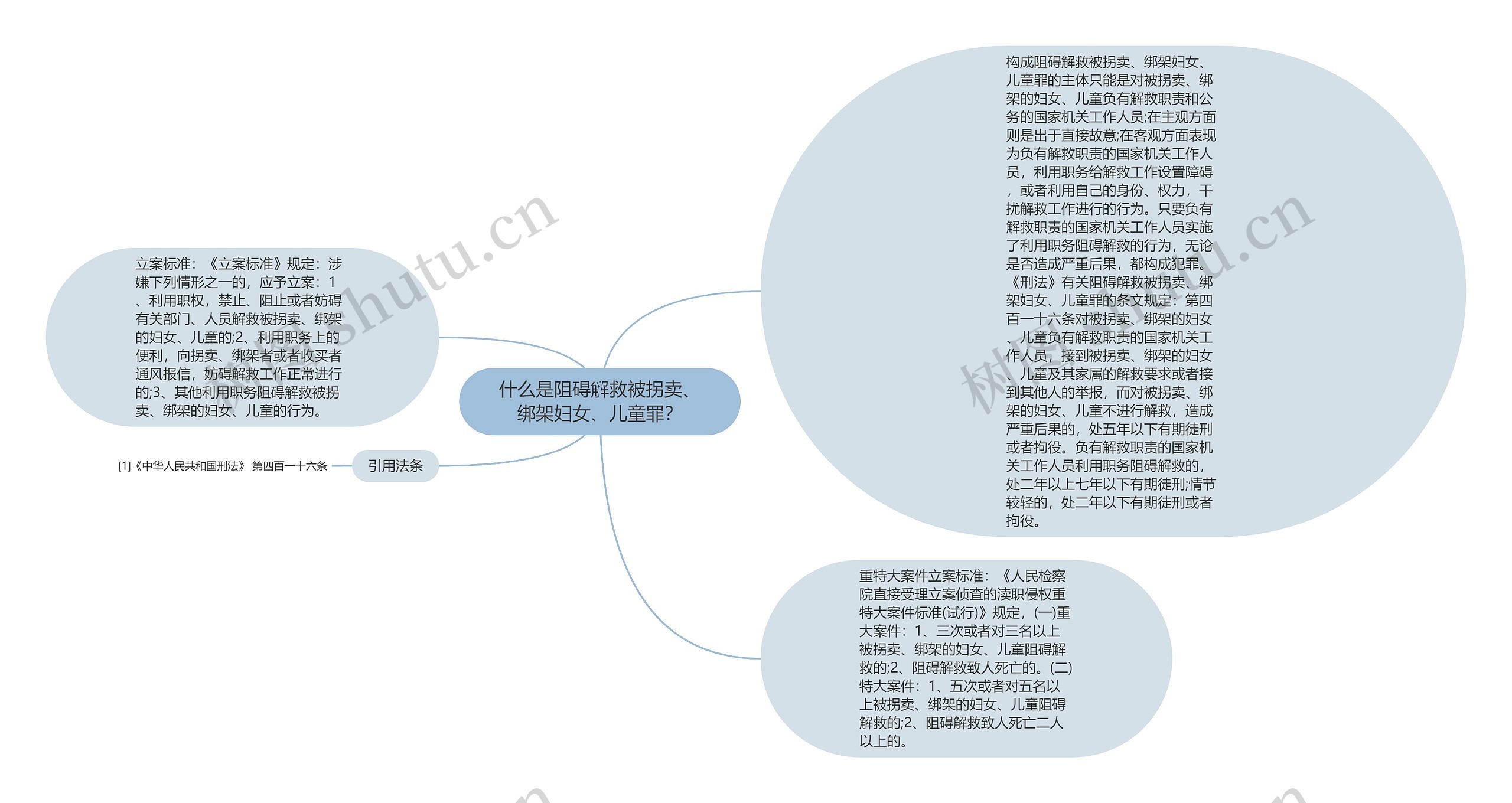 什么是阻碍解救被拐卖、绑架妇女、儿童罪？