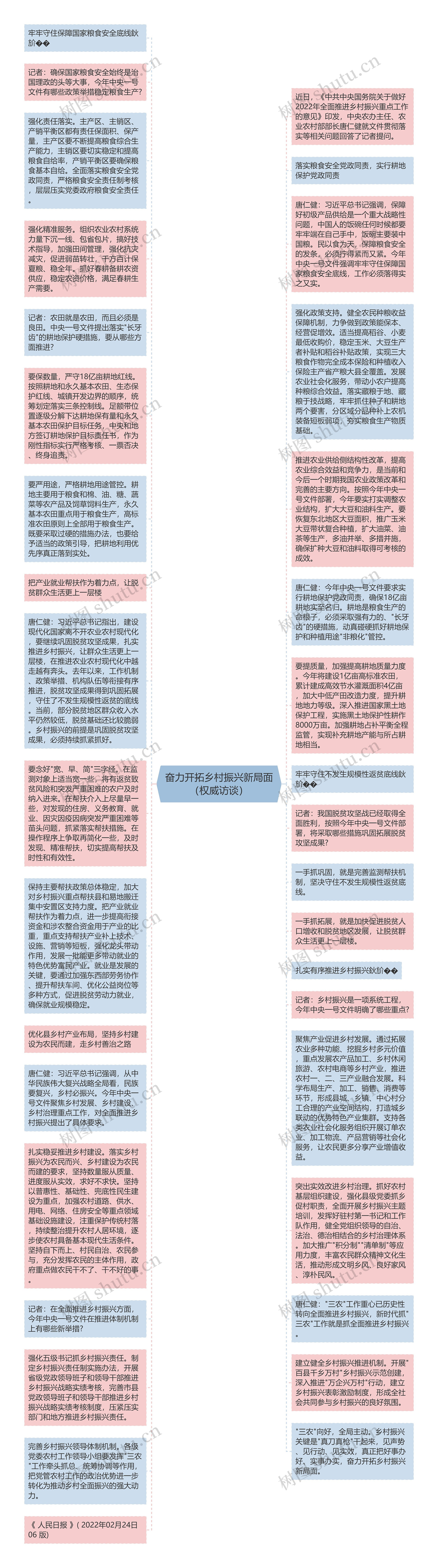 奋力开拓乡村振兴新局面（权威访谈）思维导图