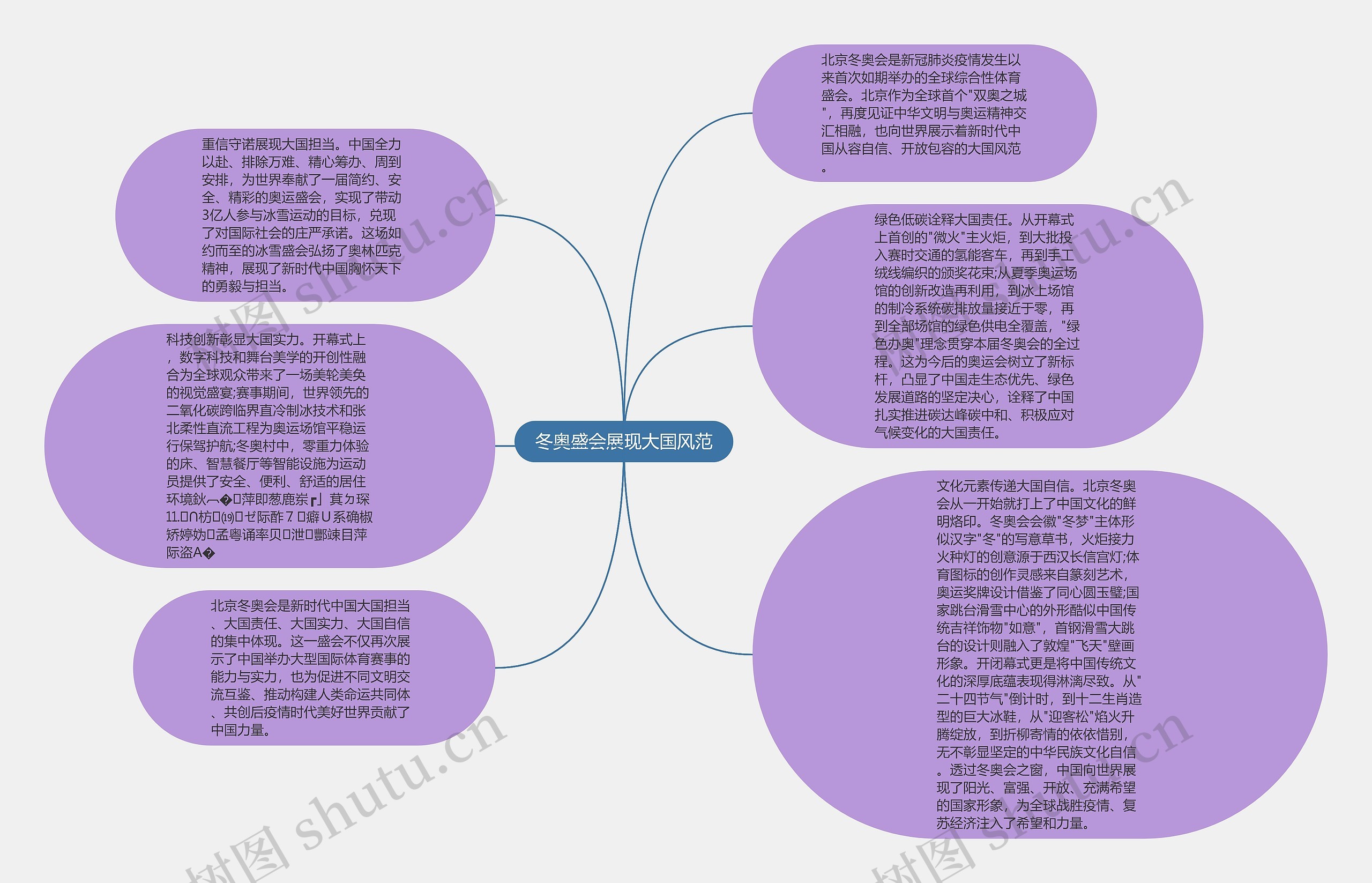 冬奥盛会展现大国风范思维导图