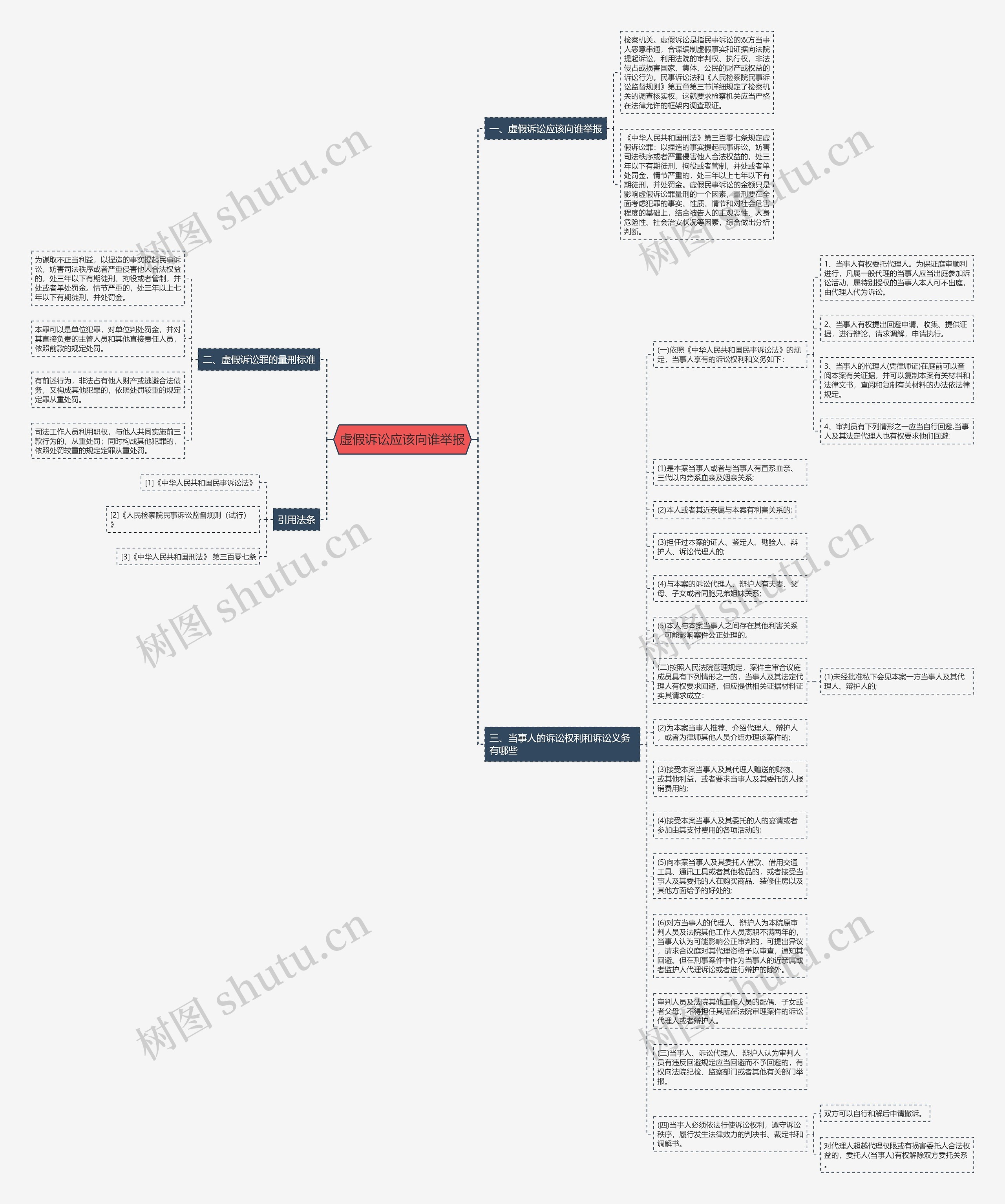 虚假诉讼应该向谁举报思维导图