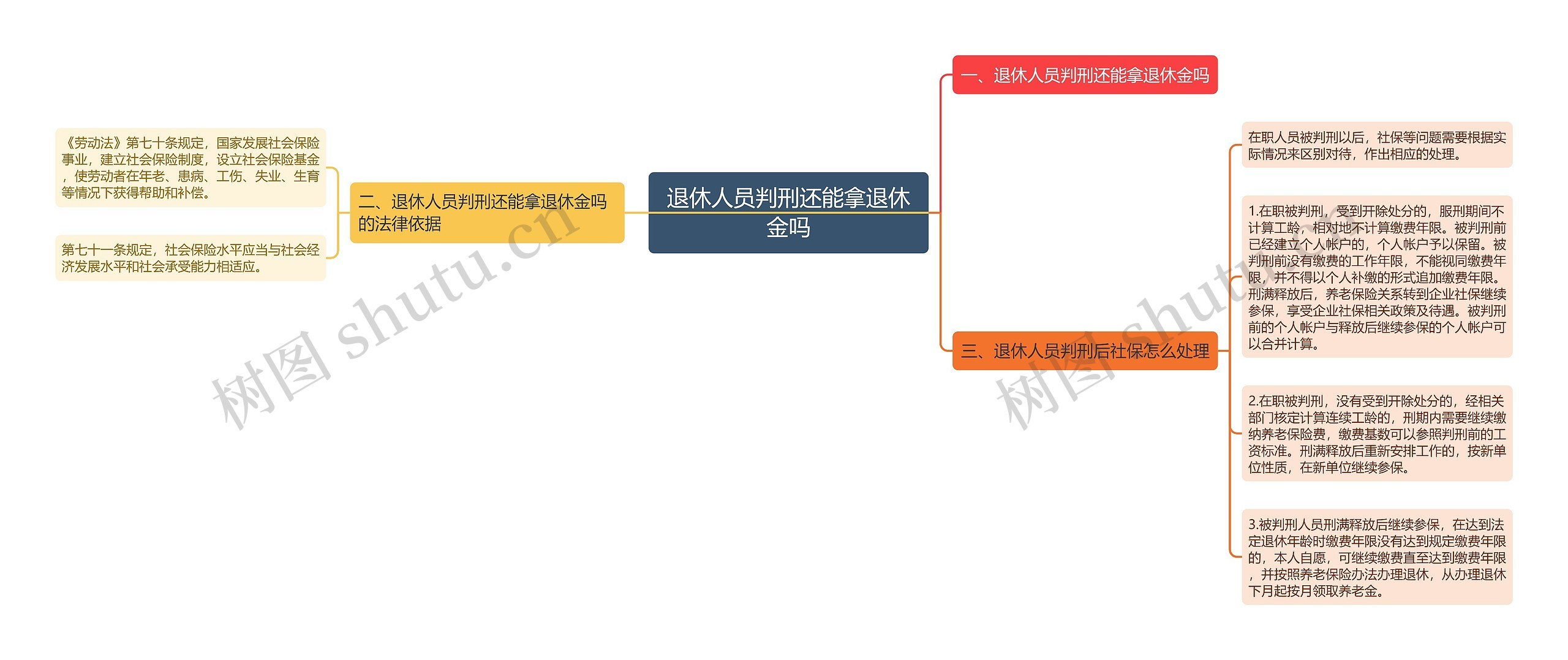 退休人员判刑还能拿退休金吗思维导图