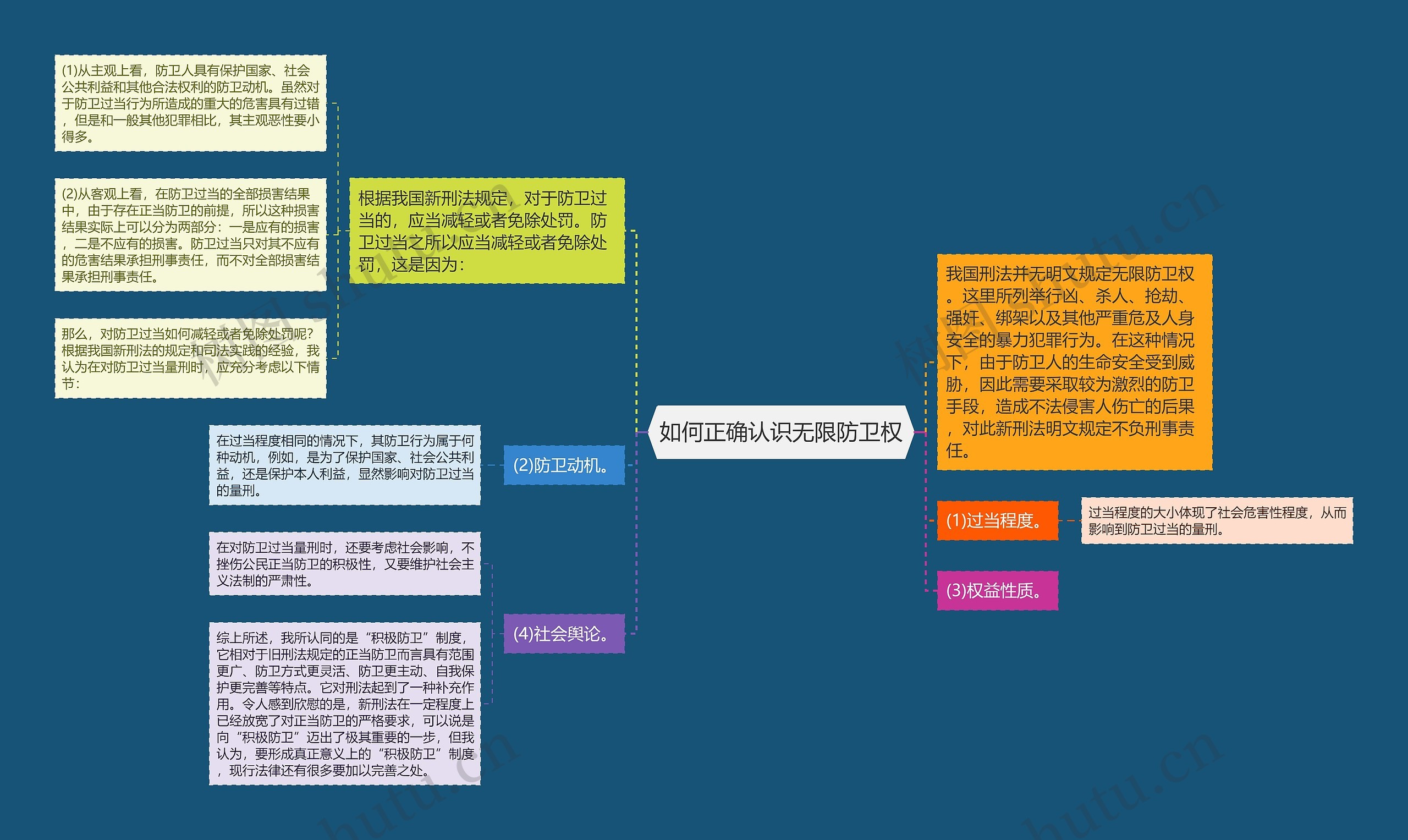 如何正确认识无限防卫权思维导图