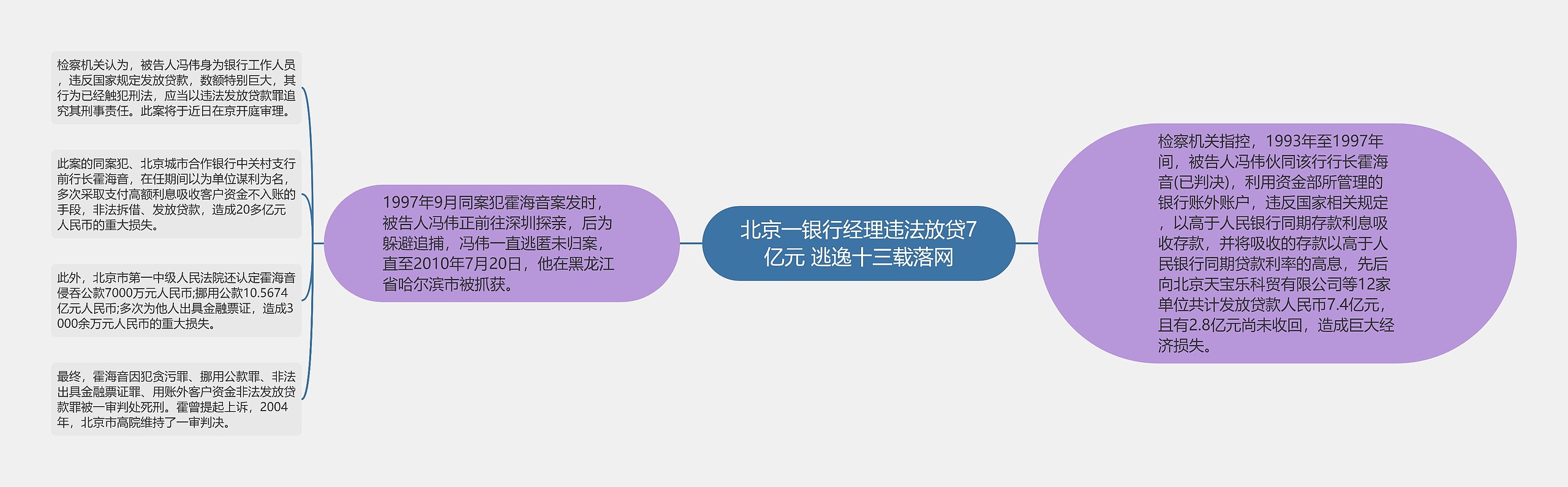 北京一银行经理违法放贷7亿元 逃逸十三载落网思维导图