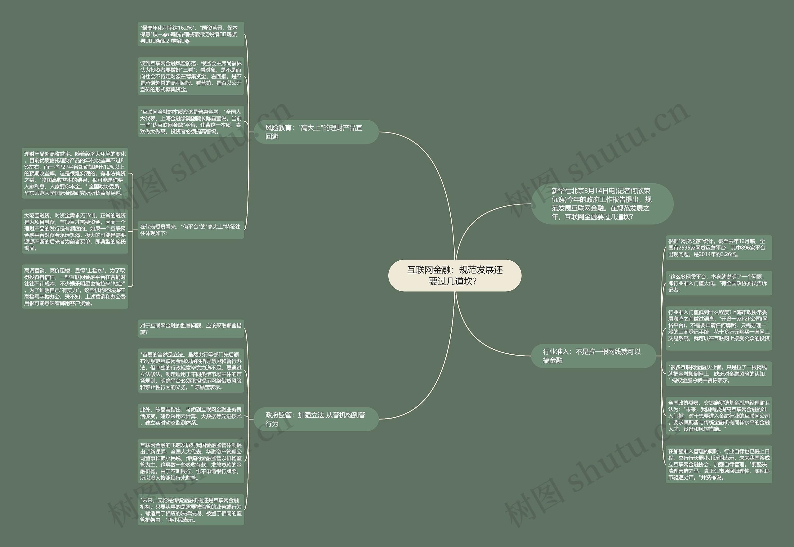 互联网金融：规范发展还要过几道坎？思维导图
