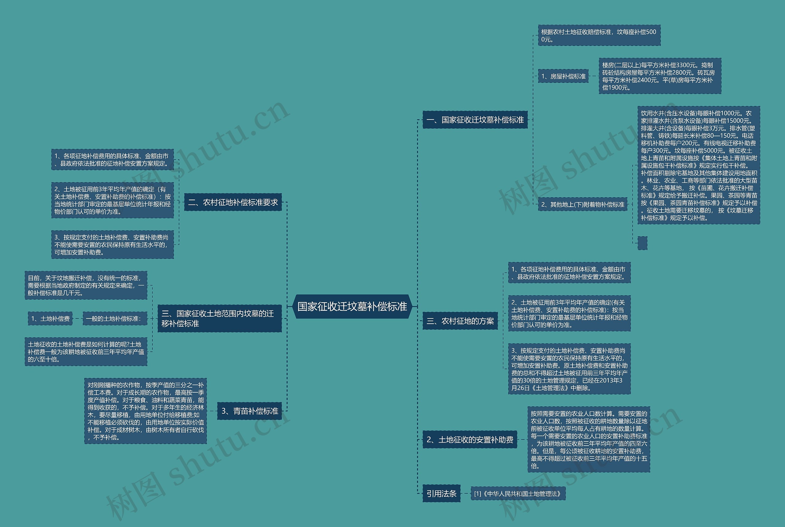 国家征收迁坟墓补偿标准思维导图