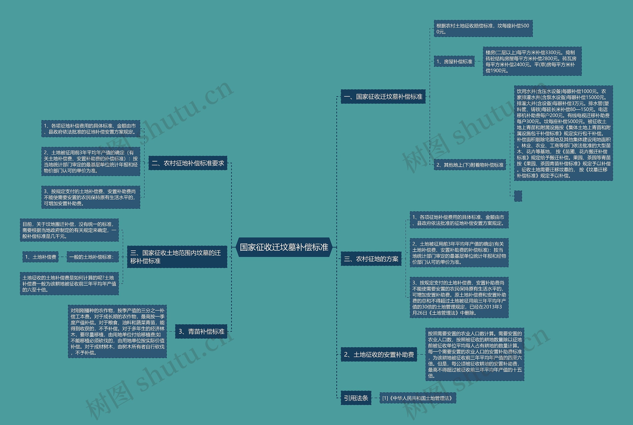 国家征收迁坟墓补偿标准 国家征收迁坟墓补偿标准