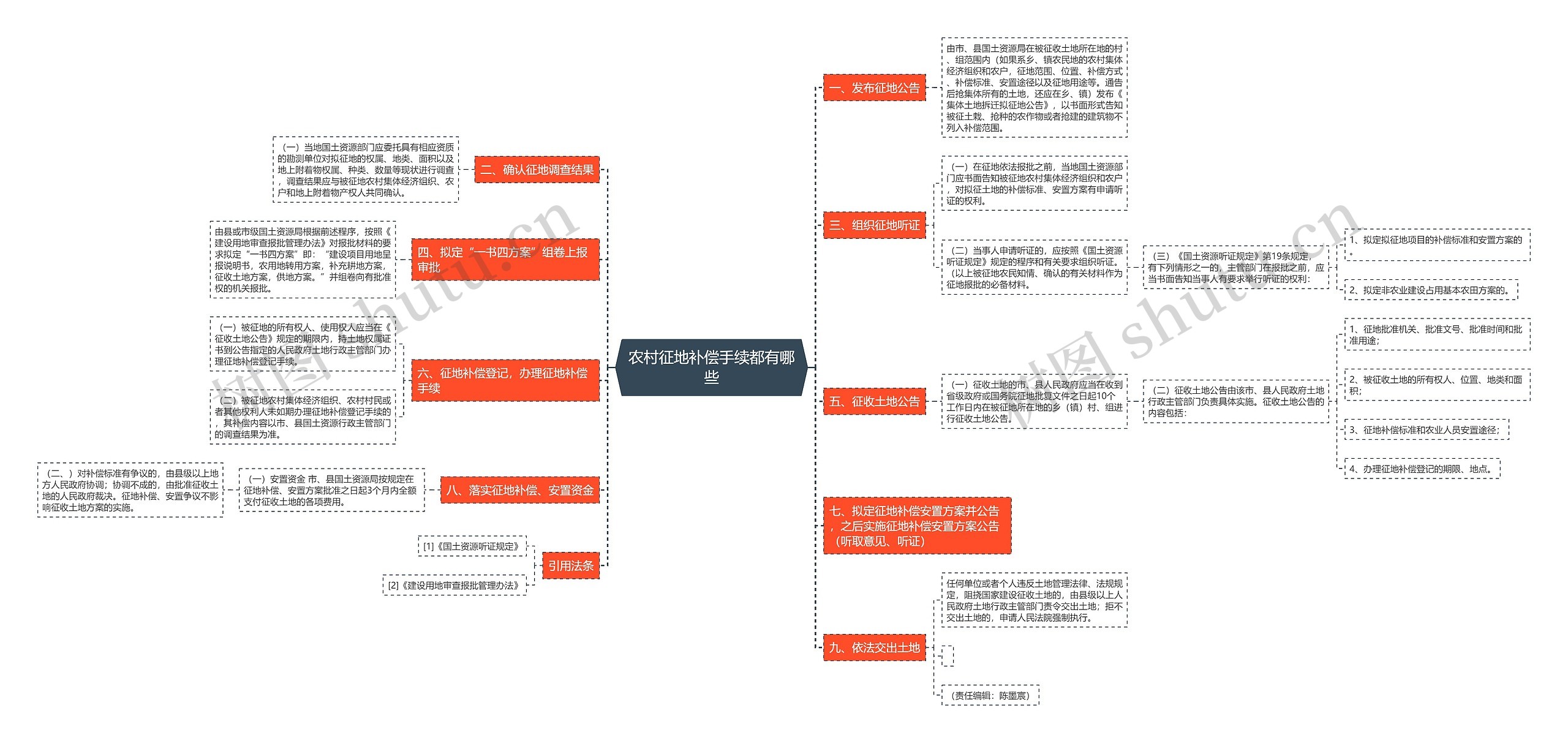 农村征地补偿手续都有哪些思维导图