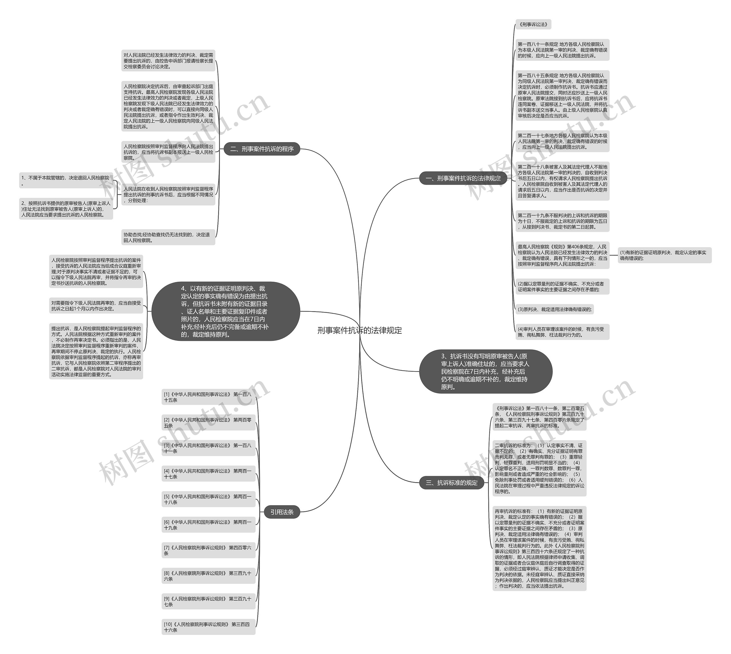 刑事案件抗诉的法律规定思维导图