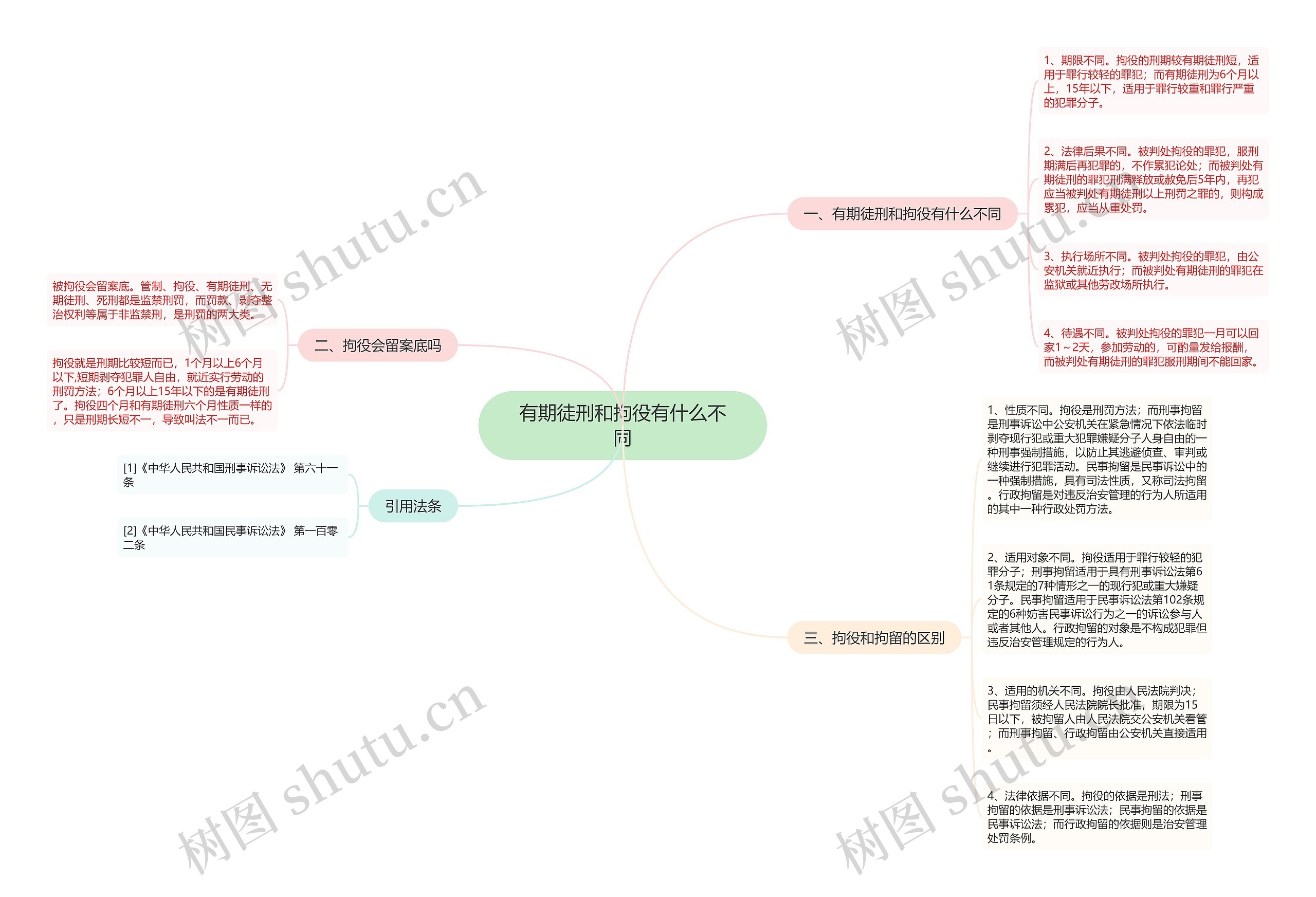 有期徒刑和拘役有什么不同思维导图