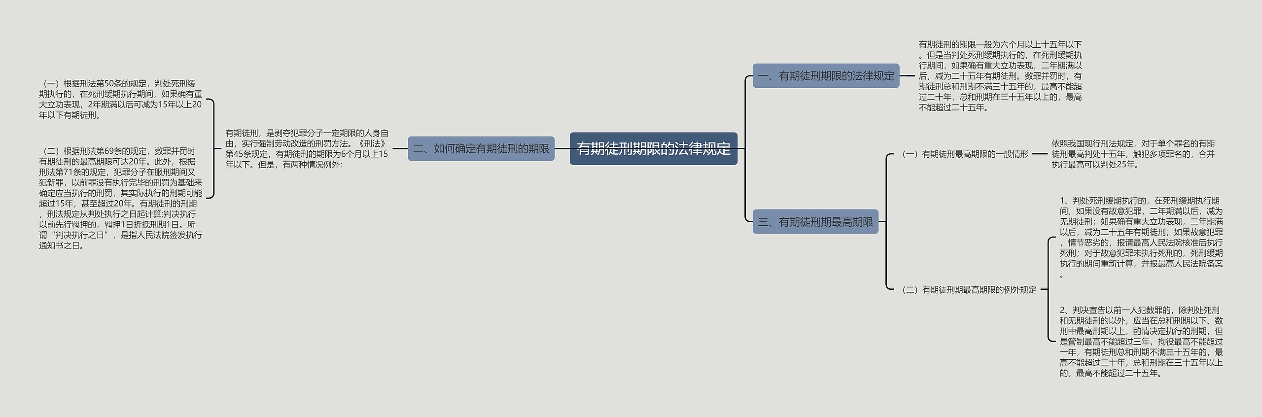 有期徒刑期限的法律规定思维导图