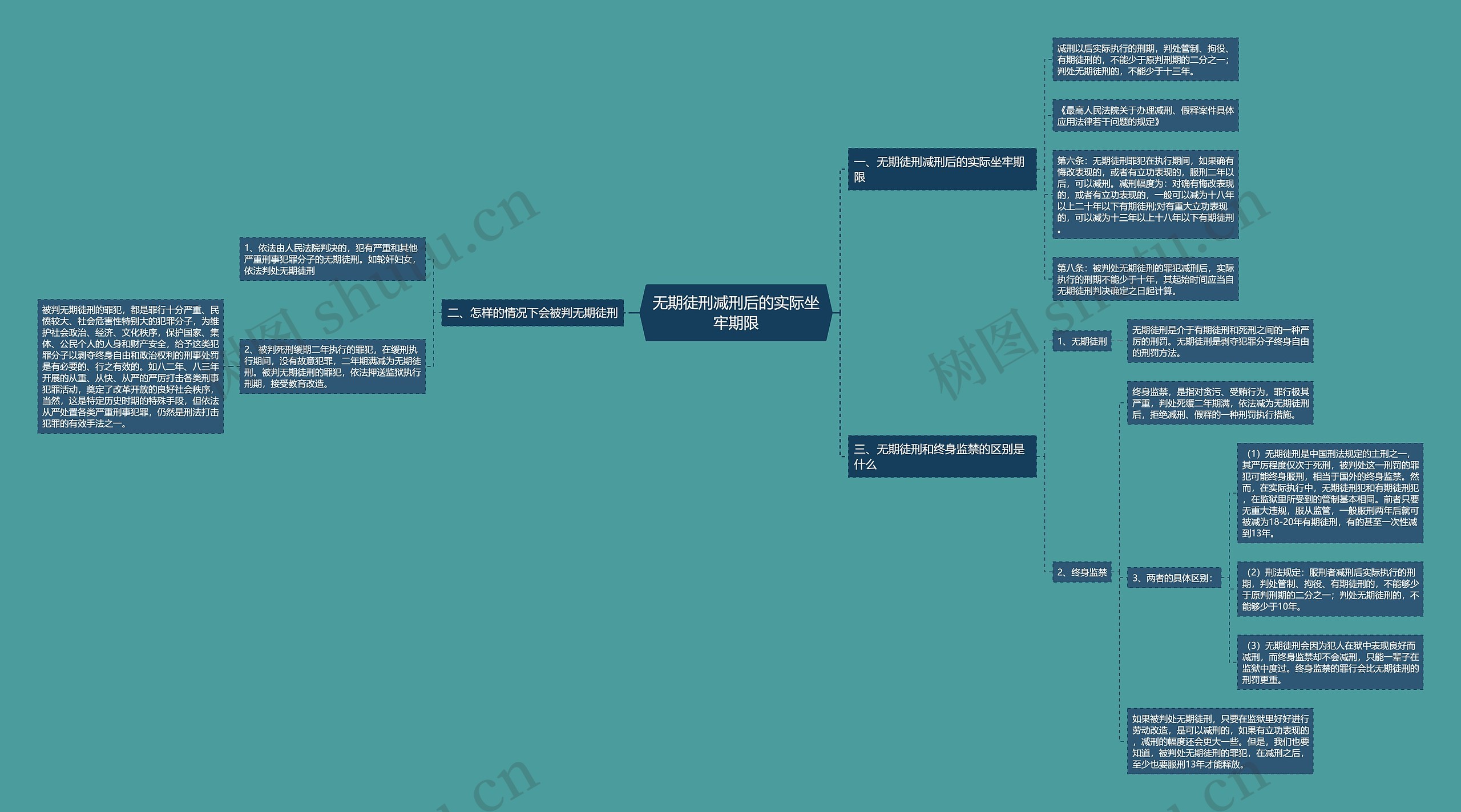 无期徒刑减刑后的实际坐牢期限思维导图