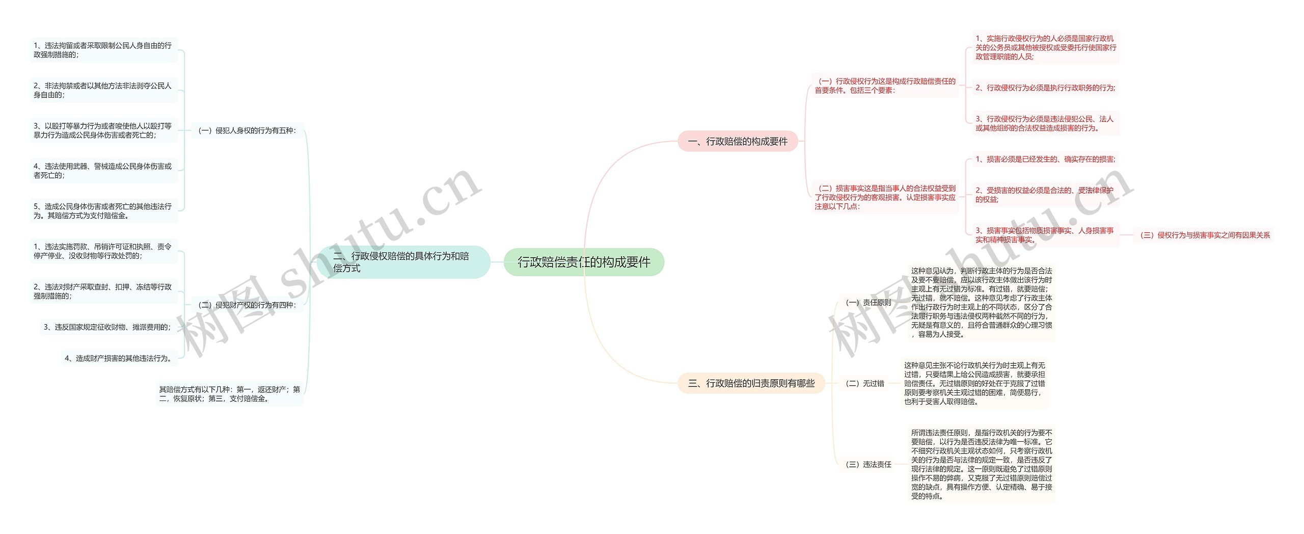 行政赔偿责任的构成要件思维导图