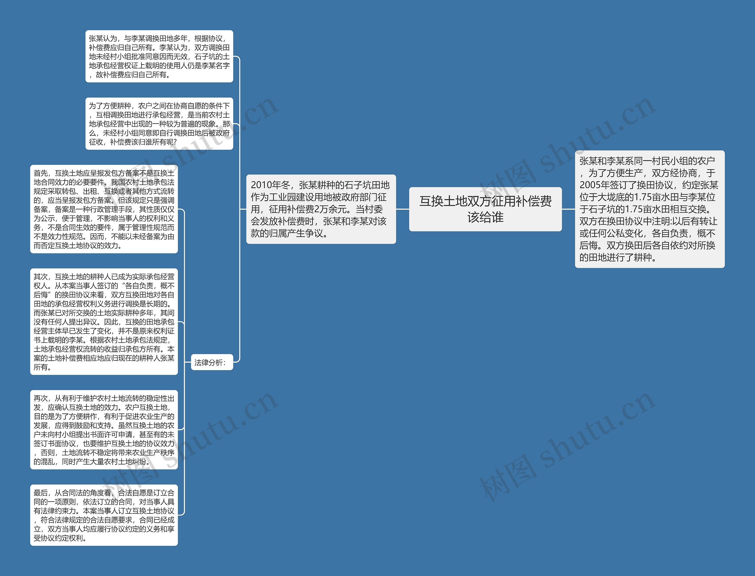 互换土地双方征用补偿费该给谁思维导图