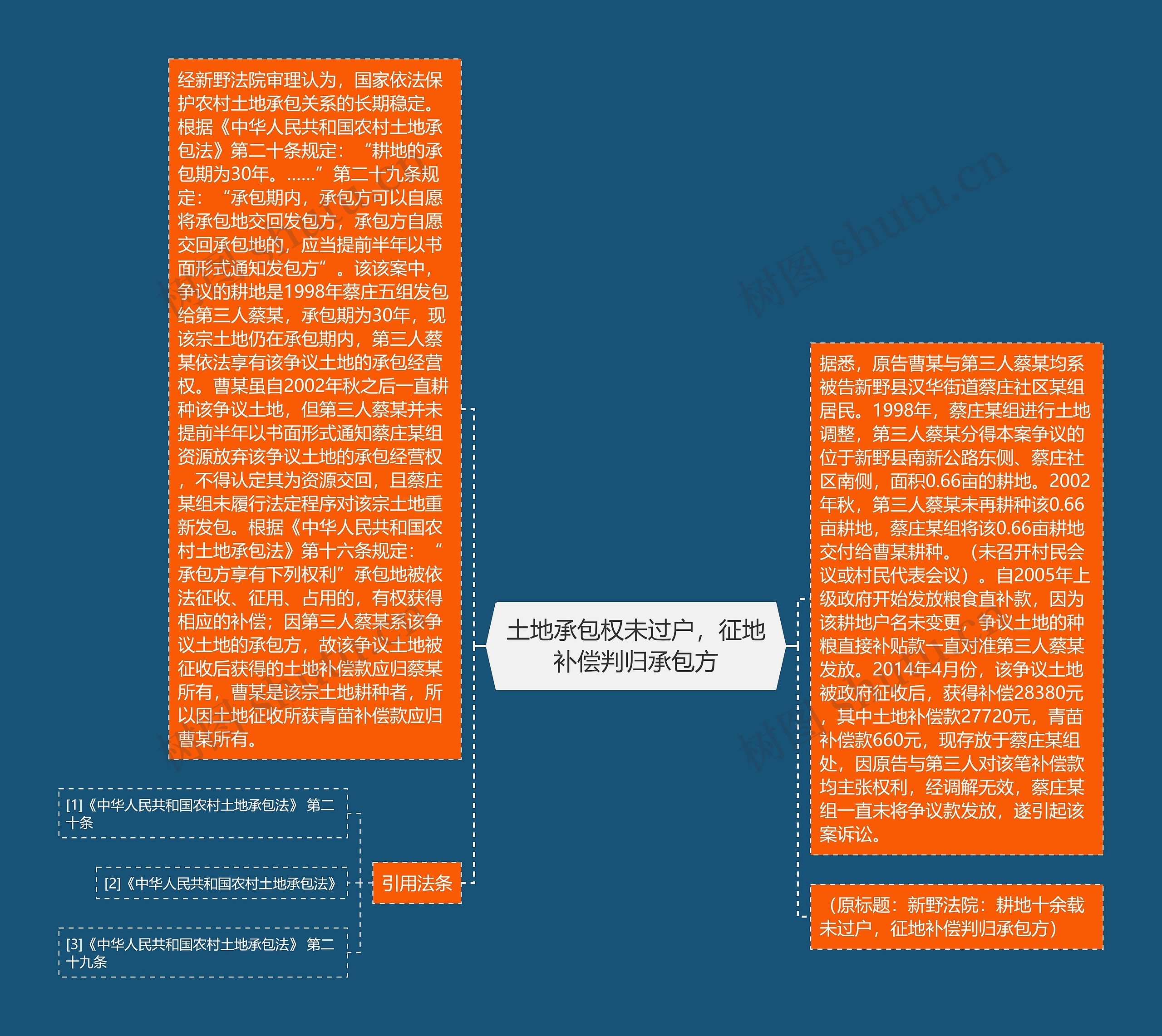 土地承包权未过户，征地补偿判归承包方思维导图