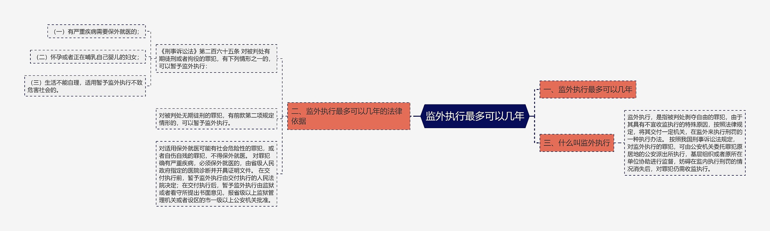 监外执行最多可以几年思维导图