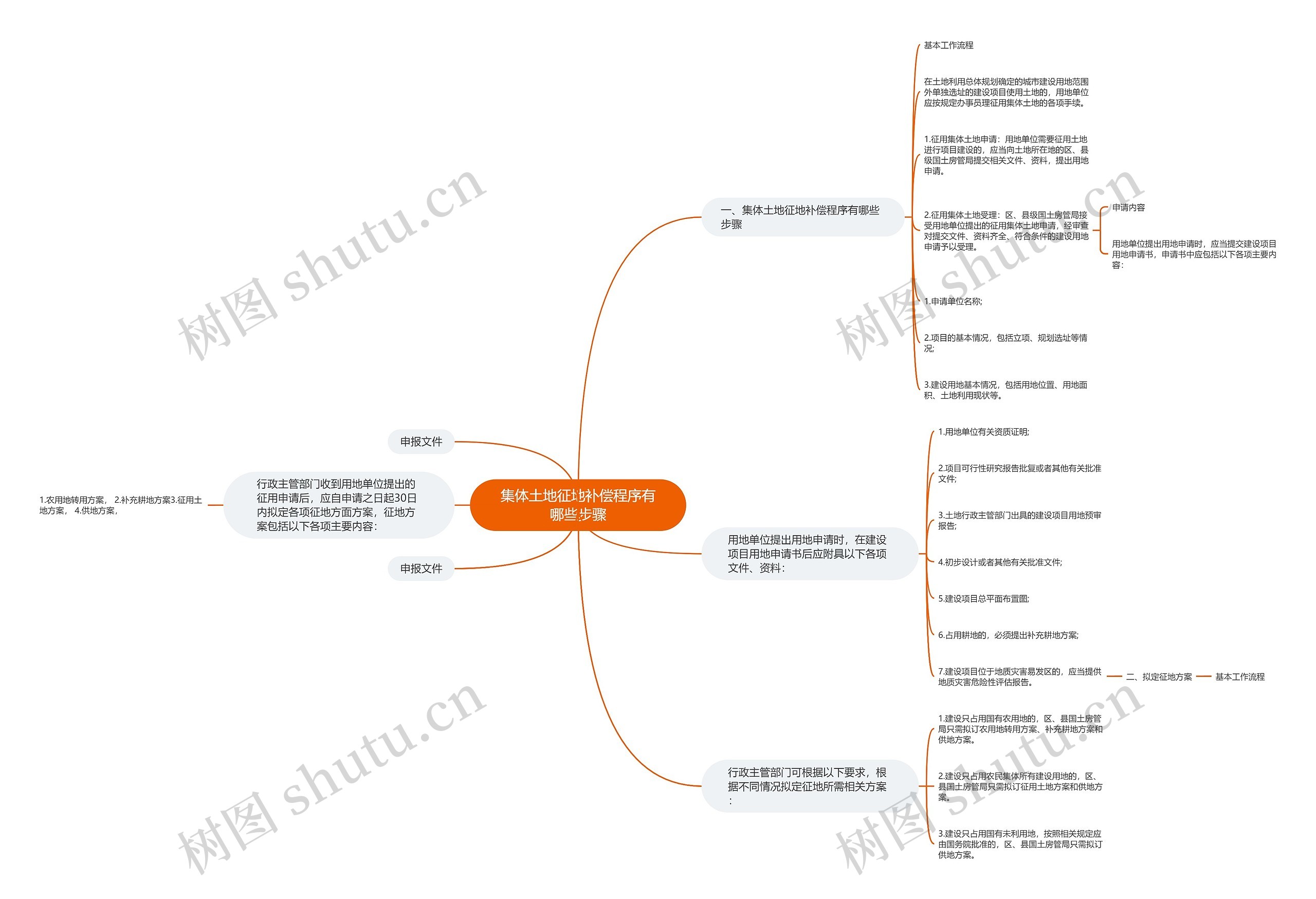 集体土地征地补偿程序有哪些步骤 集体土地征地补偿程序有哪些步骤