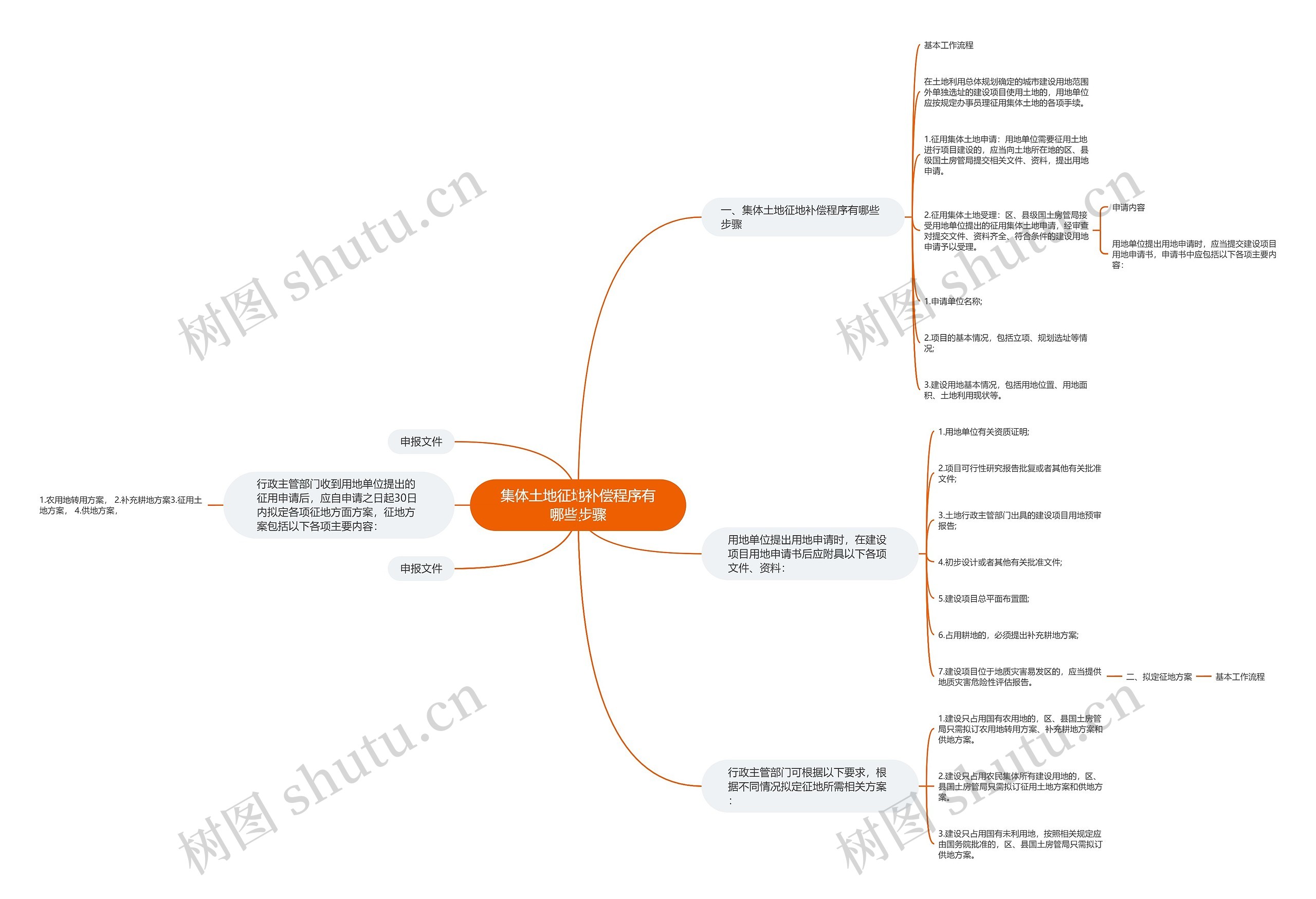 集体土地征地补偿程序有哪些步骤思维导图