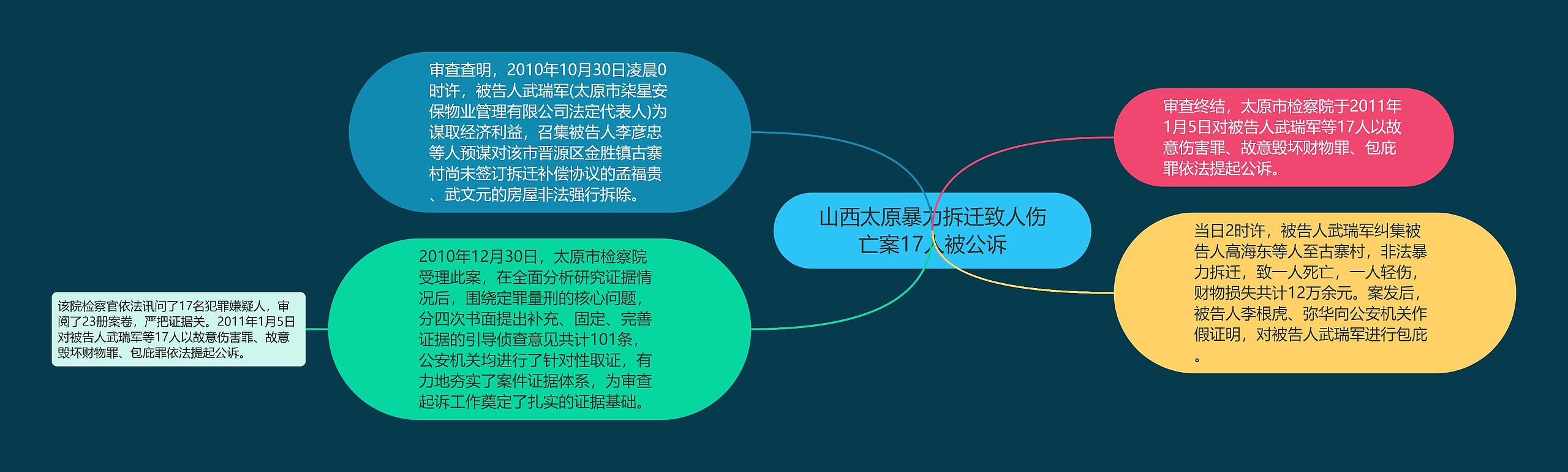 山西太原暴力拆迁致人伤亡案17人被公诉思维导图