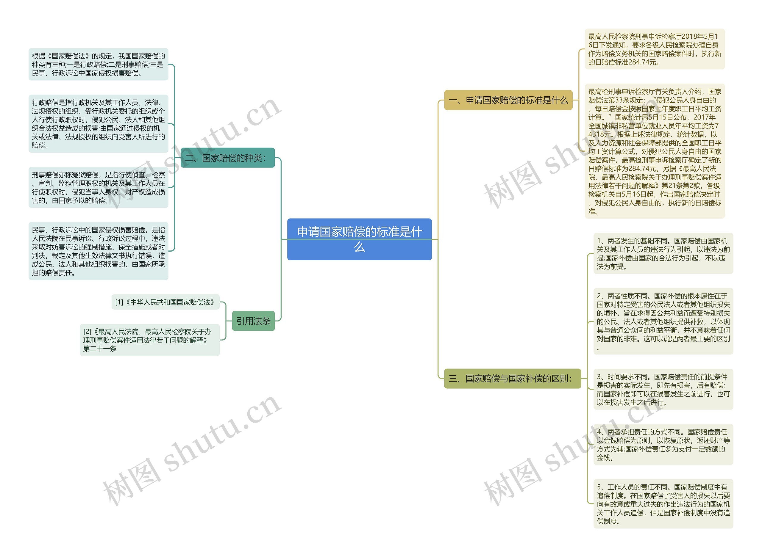 申请国家赔偿的标准是什么思维导图