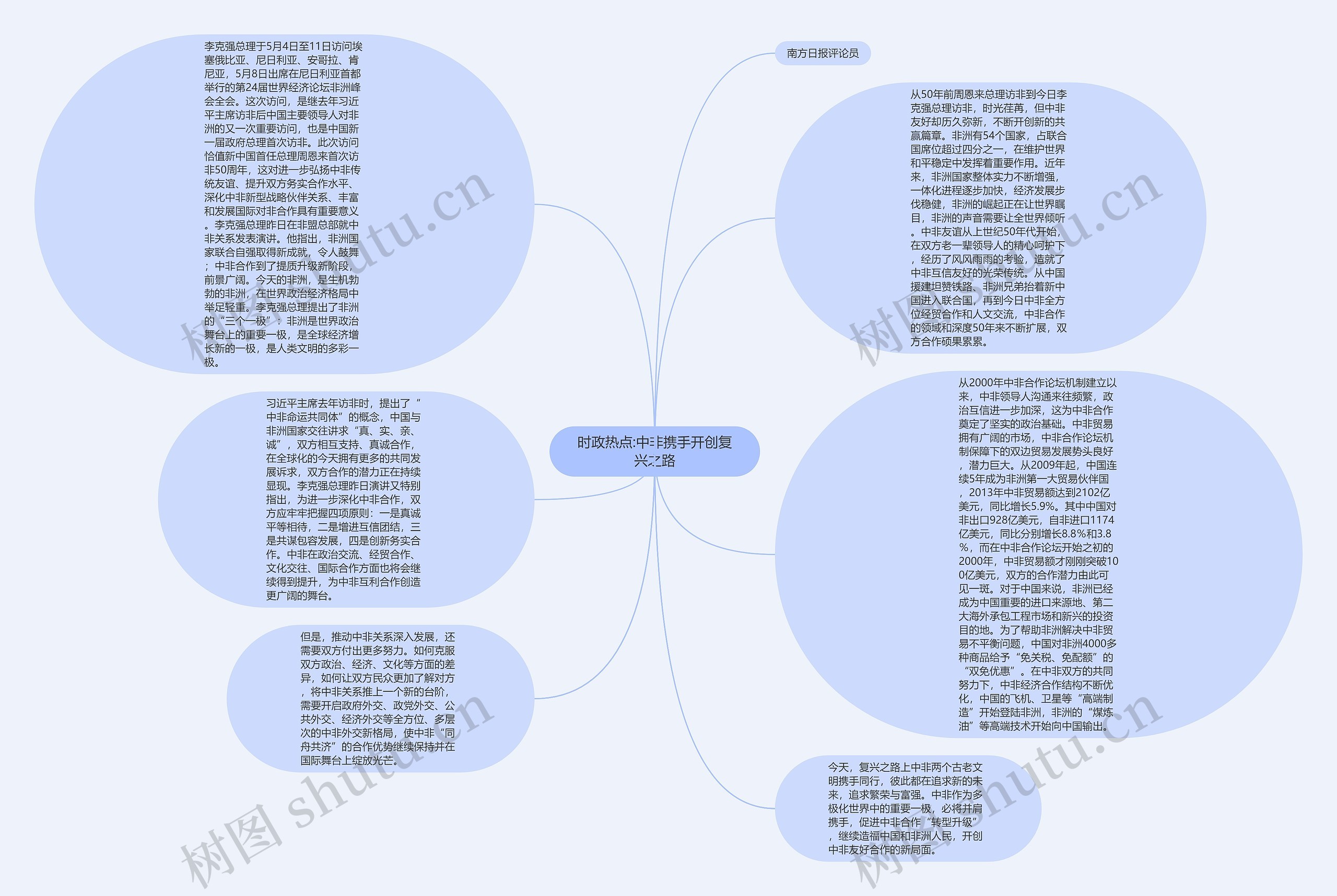 时政热点:中非携手开创复兴之路思维导图