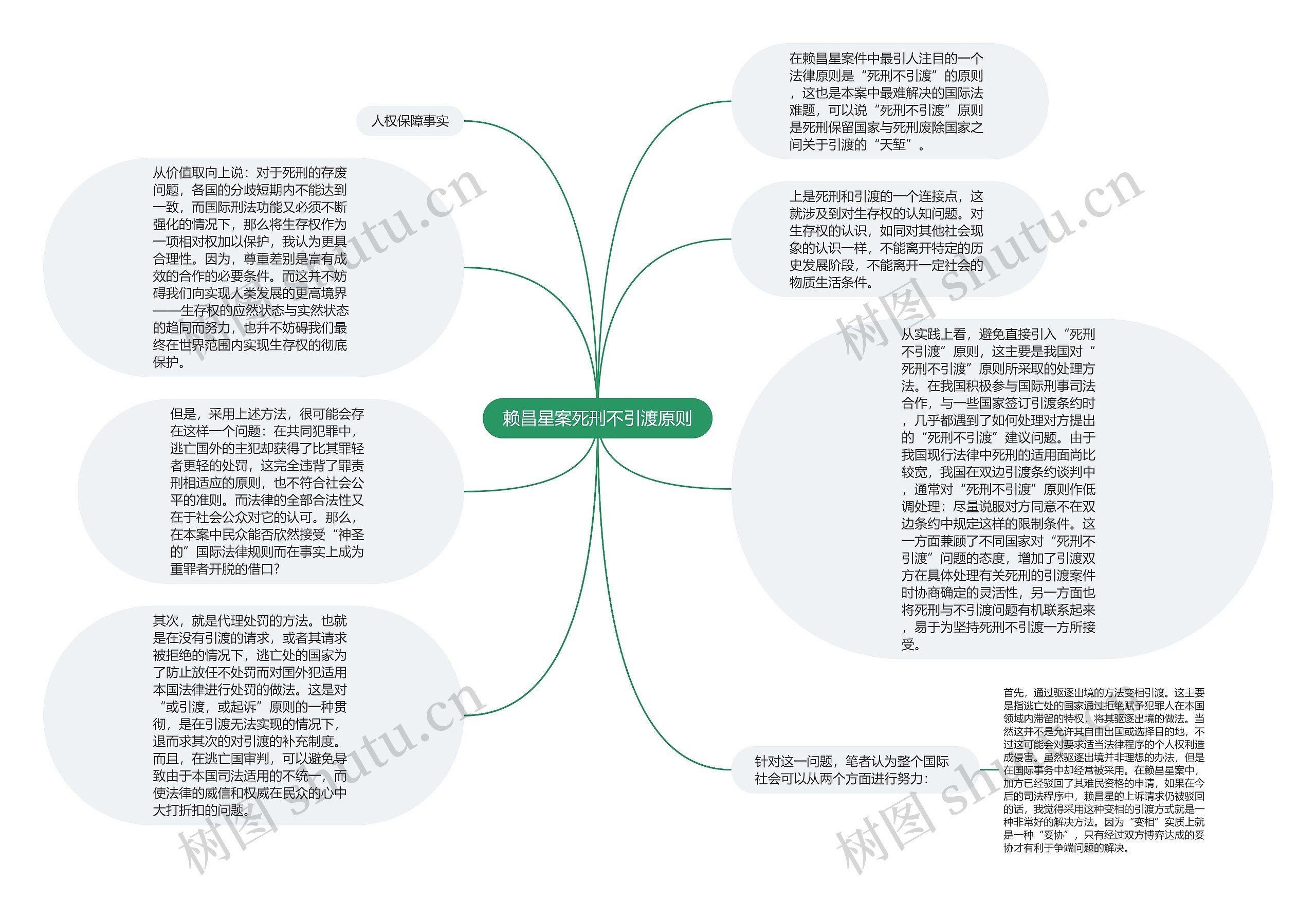 赖昌星案死刑不引渡原则思维导图