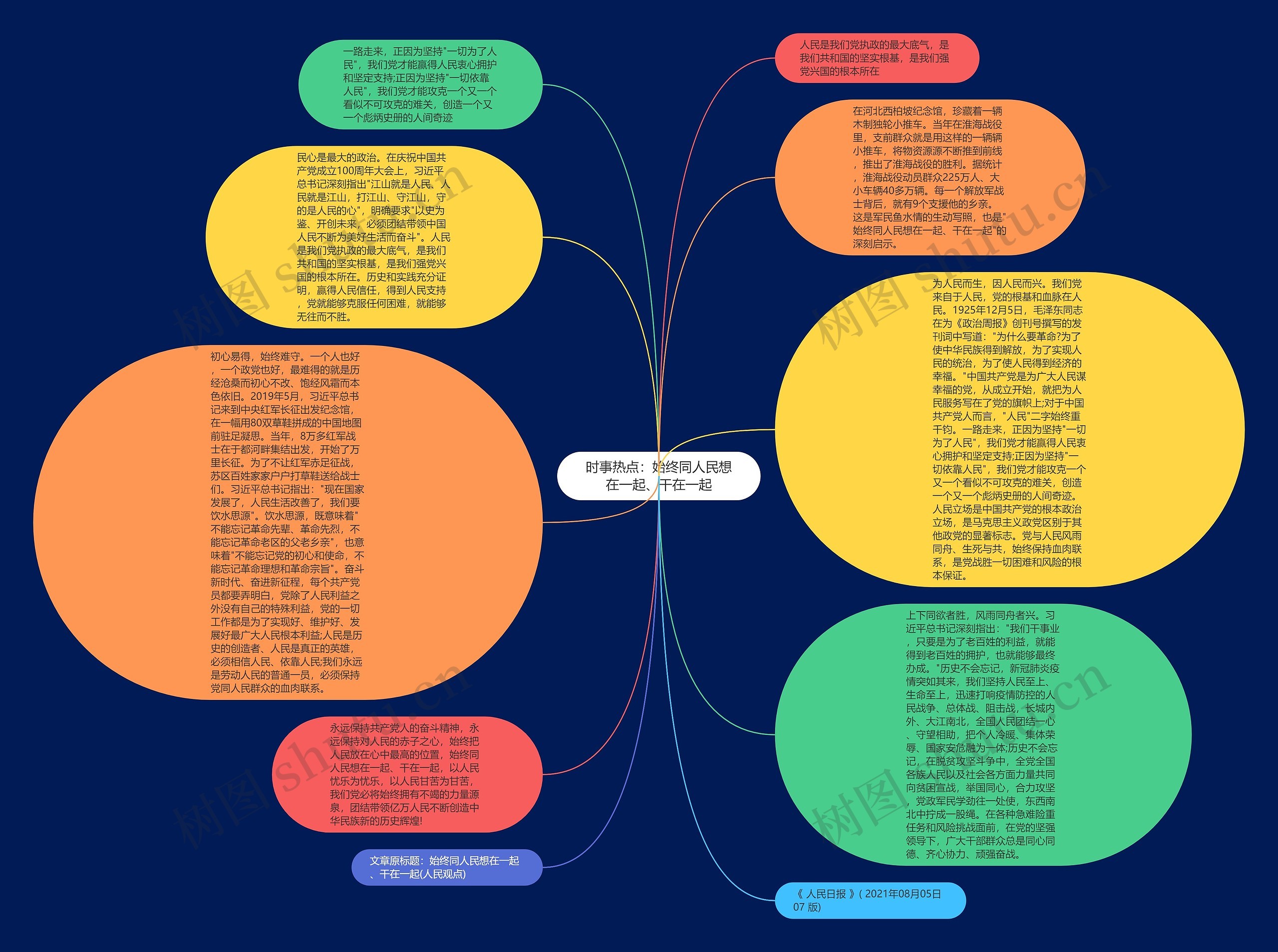 时事热点：始终同人民想在一起、干在一起思维导图