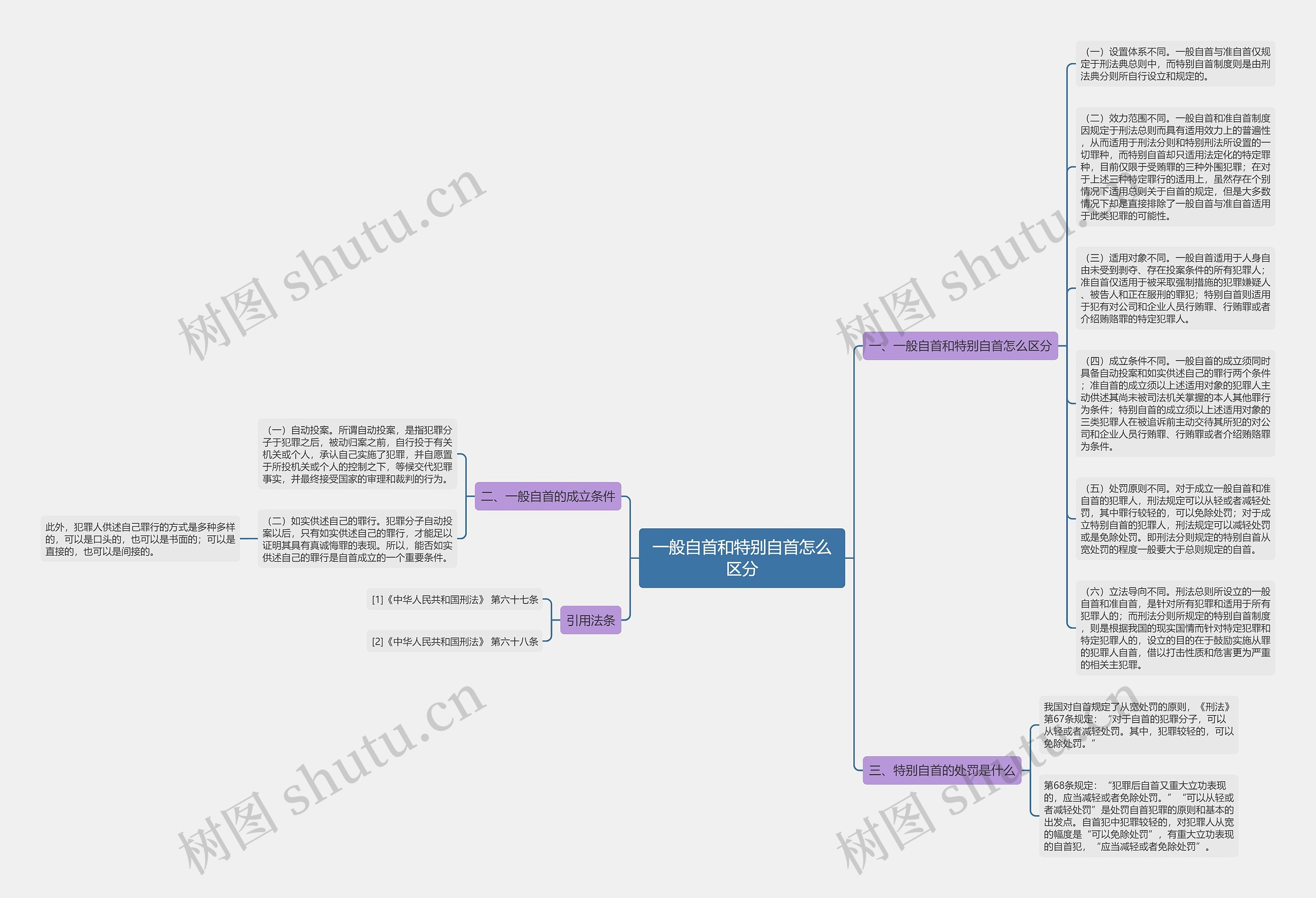 一般自首和特别自首怎么区分思维导图