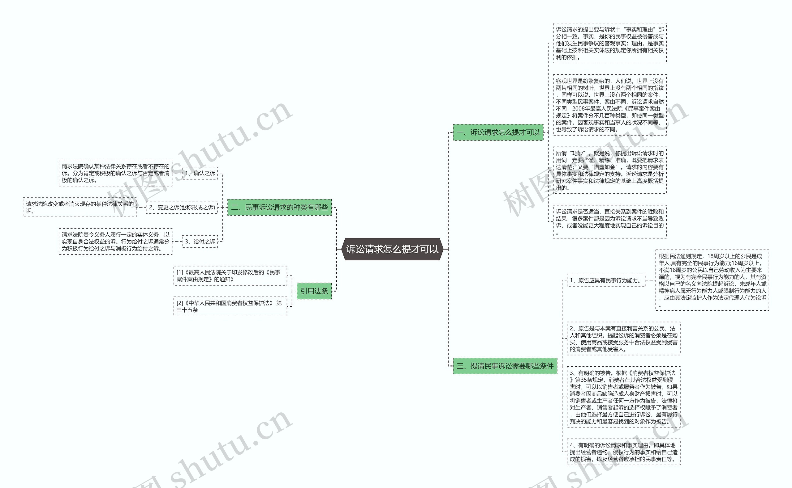 诉讼请求怎么提才可以思维导图