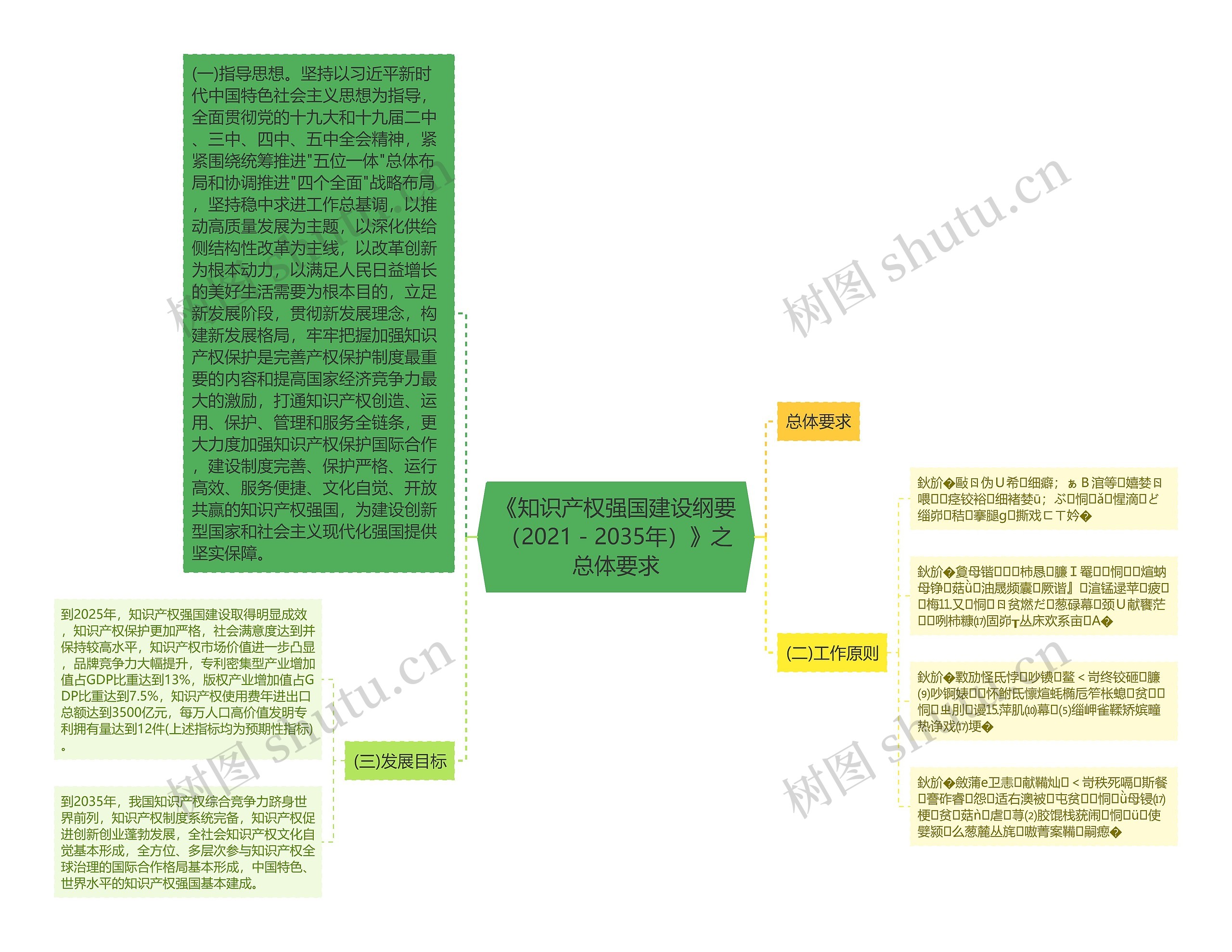 《知识产权强国建设纲要（2021－2035年）》之总体要求