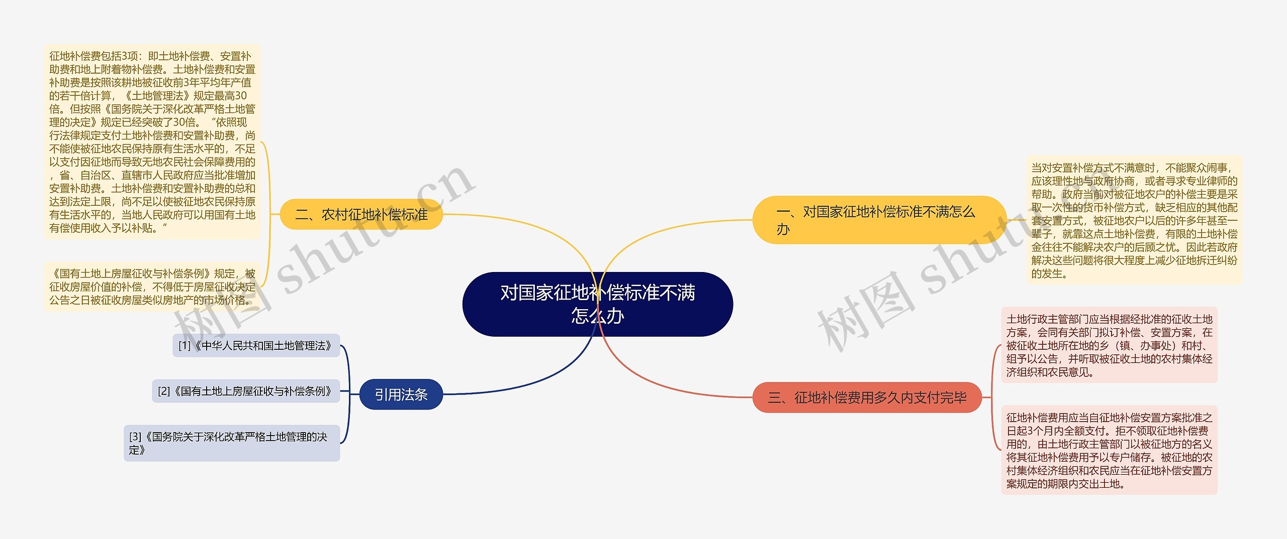 对国家征地补偿标准不满怎么办